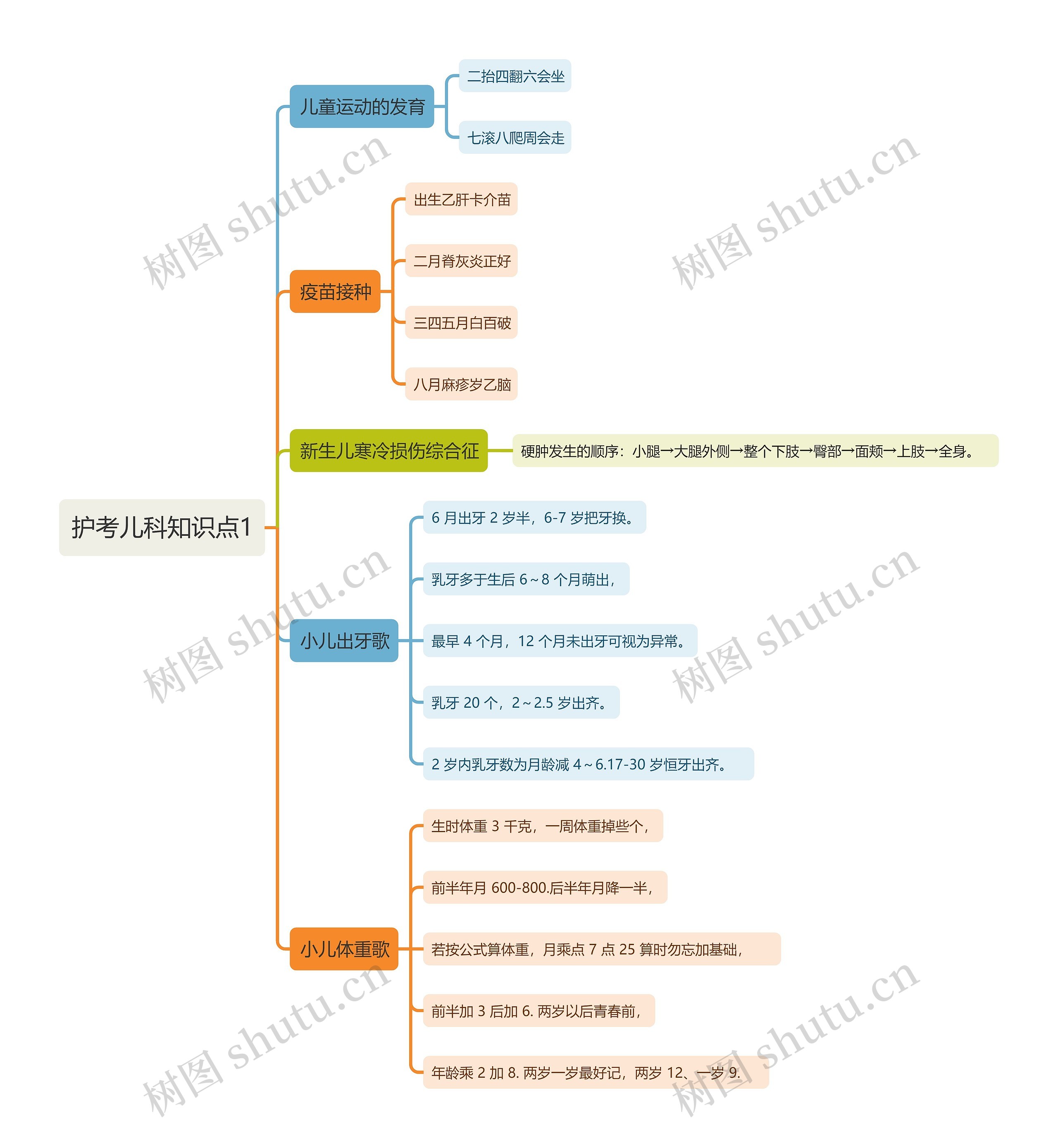 护考儿科知识点1思维导图高清图 护考儿科知识点1思维导图
