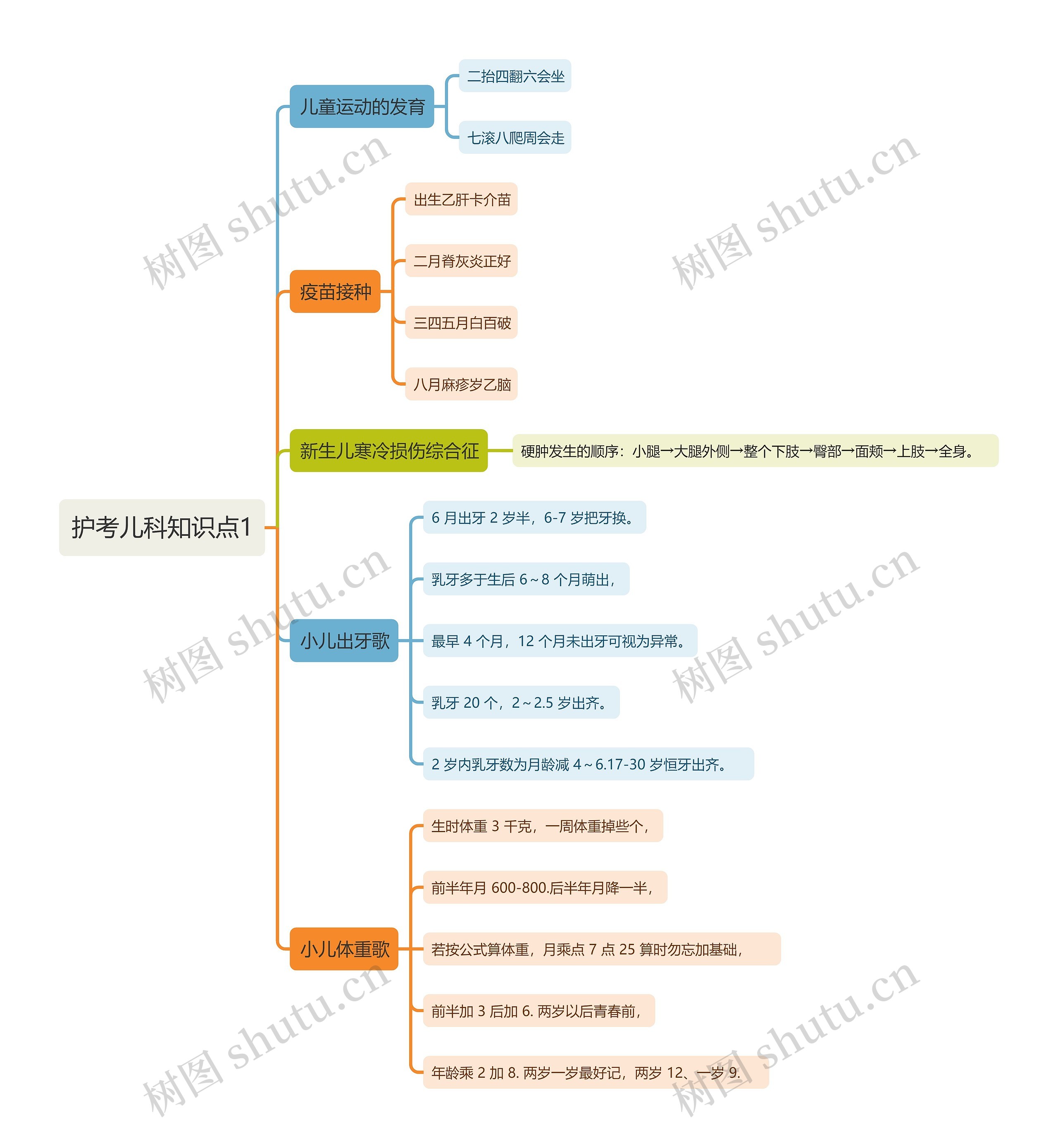 护考儿科知识点1思维导图
