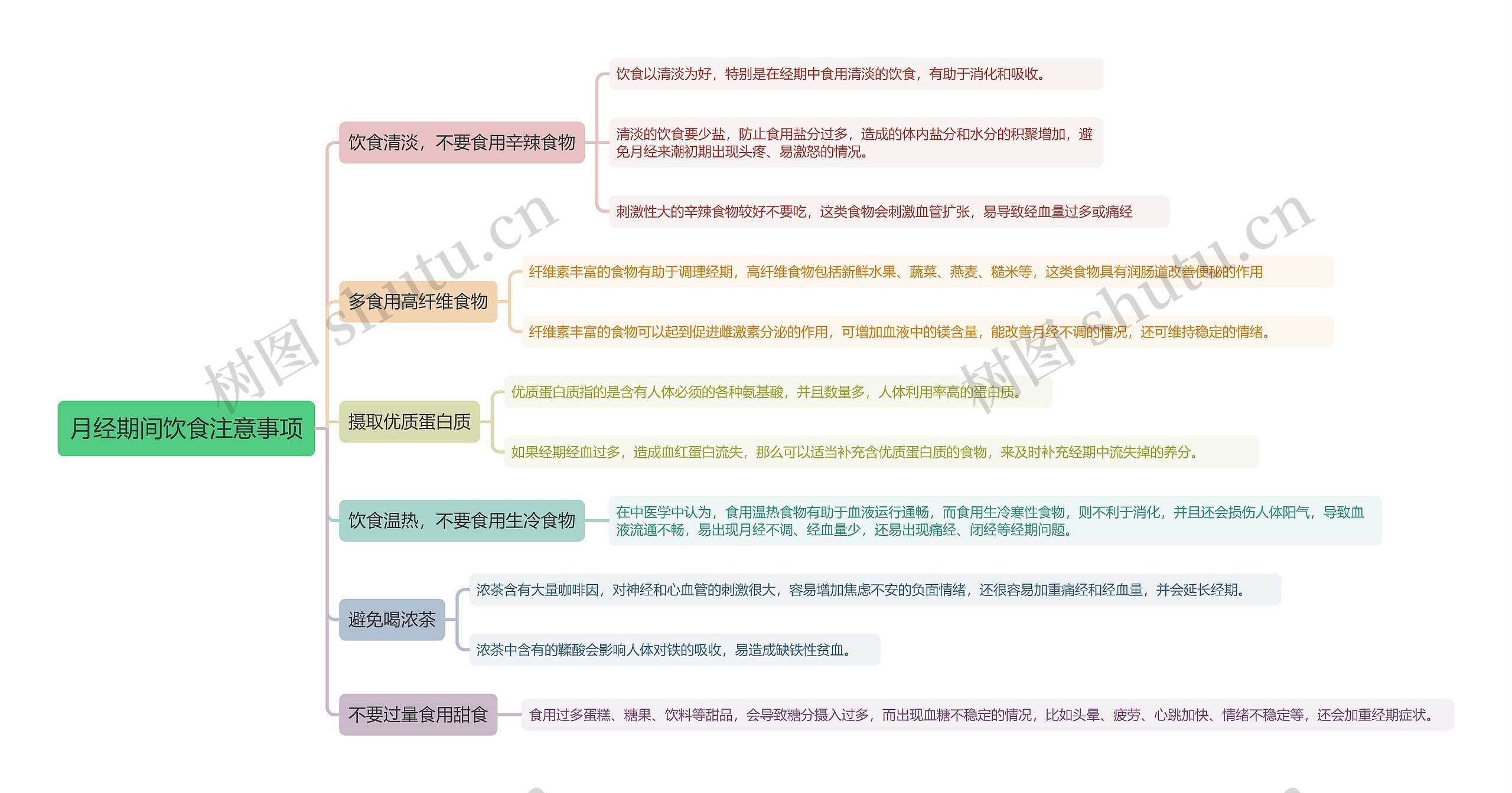 月经期间饮食注意事项思维导图