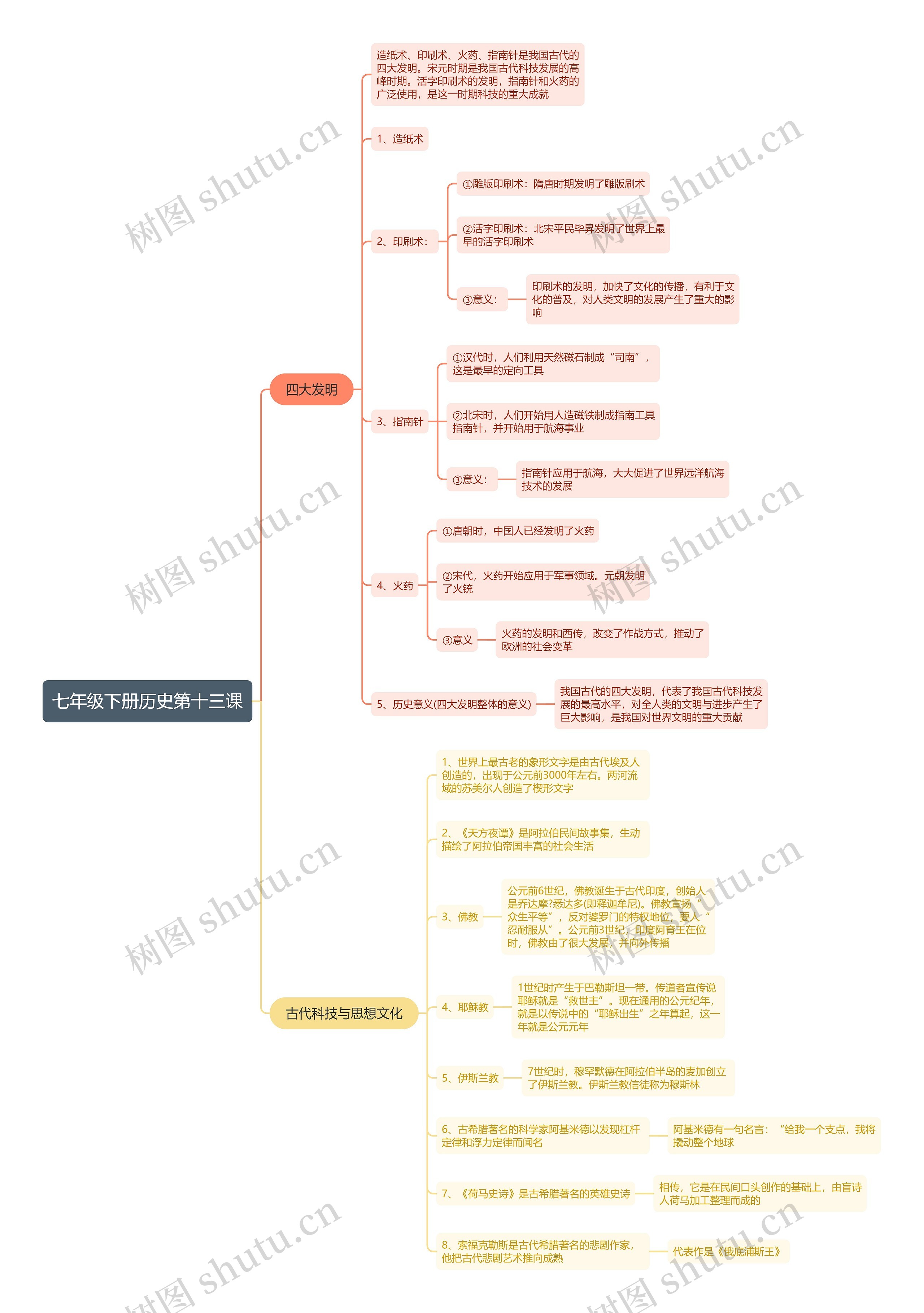 七年级下册历史第十三课知识点思维导图