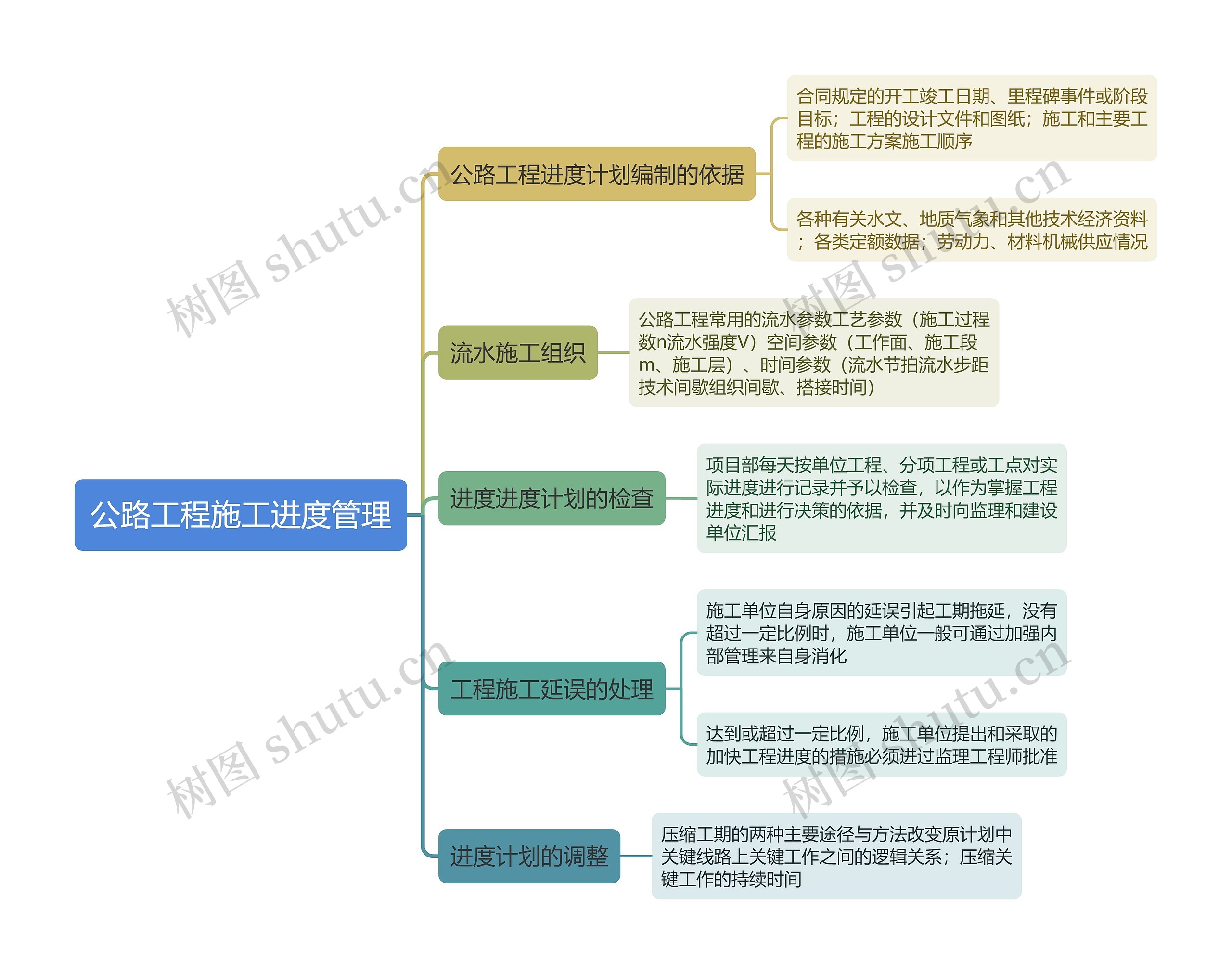 公路工程施工进度管理思维导图