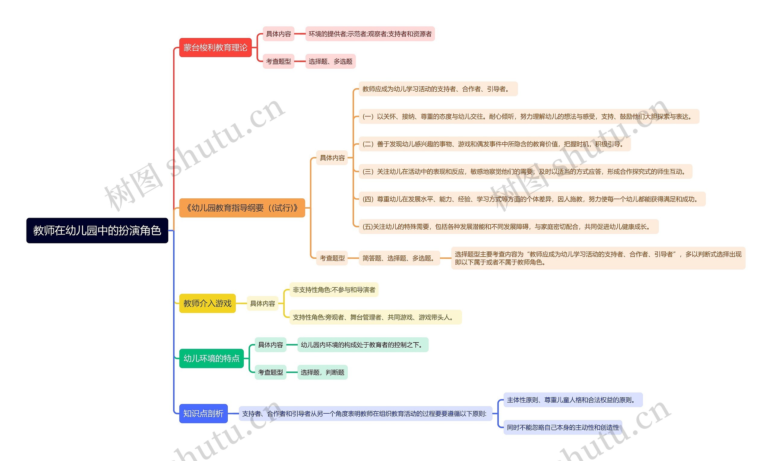教师在幼儿园中的扮演角色思维导图