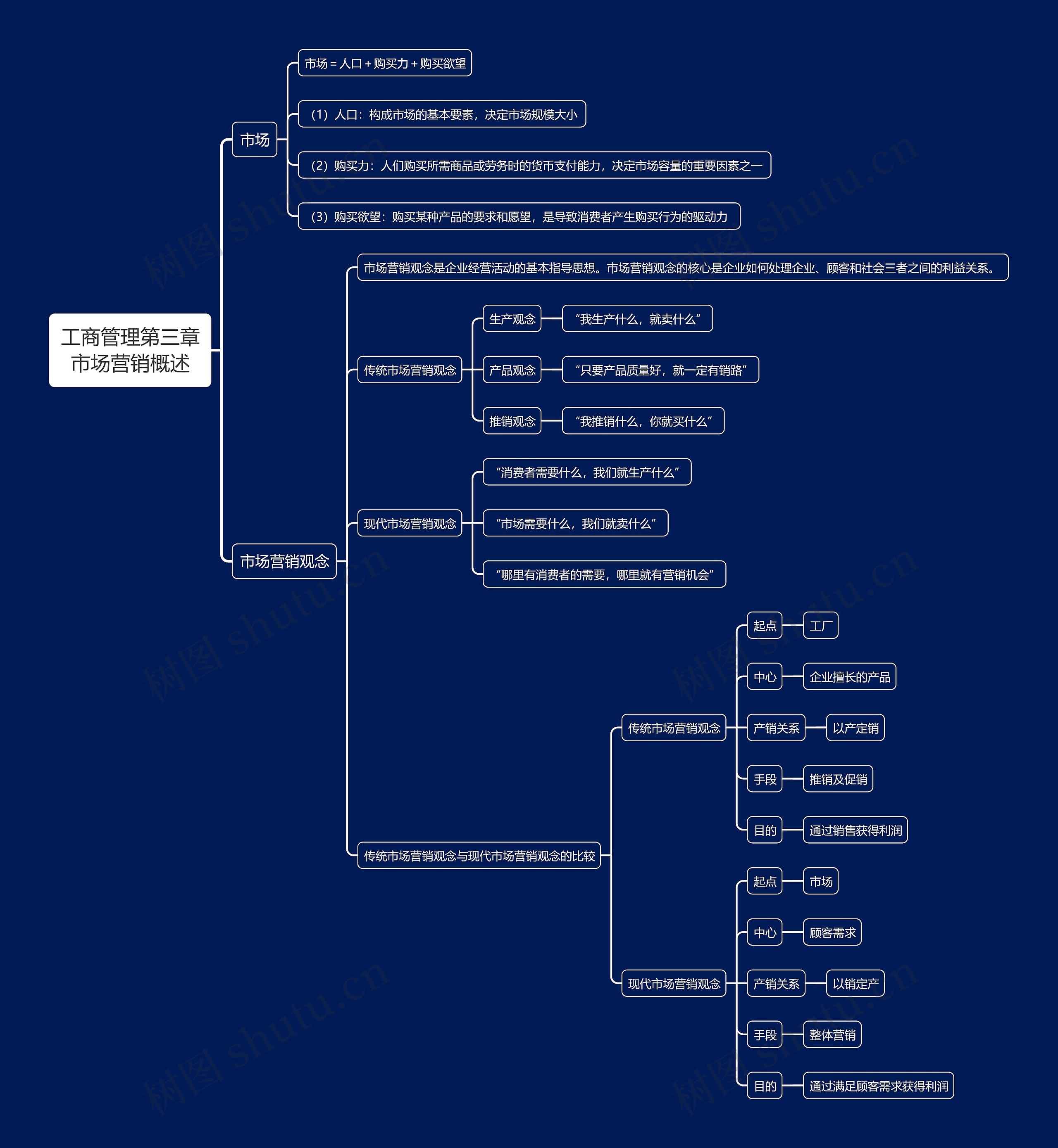 工商管理第三章市场营销概述思维导图