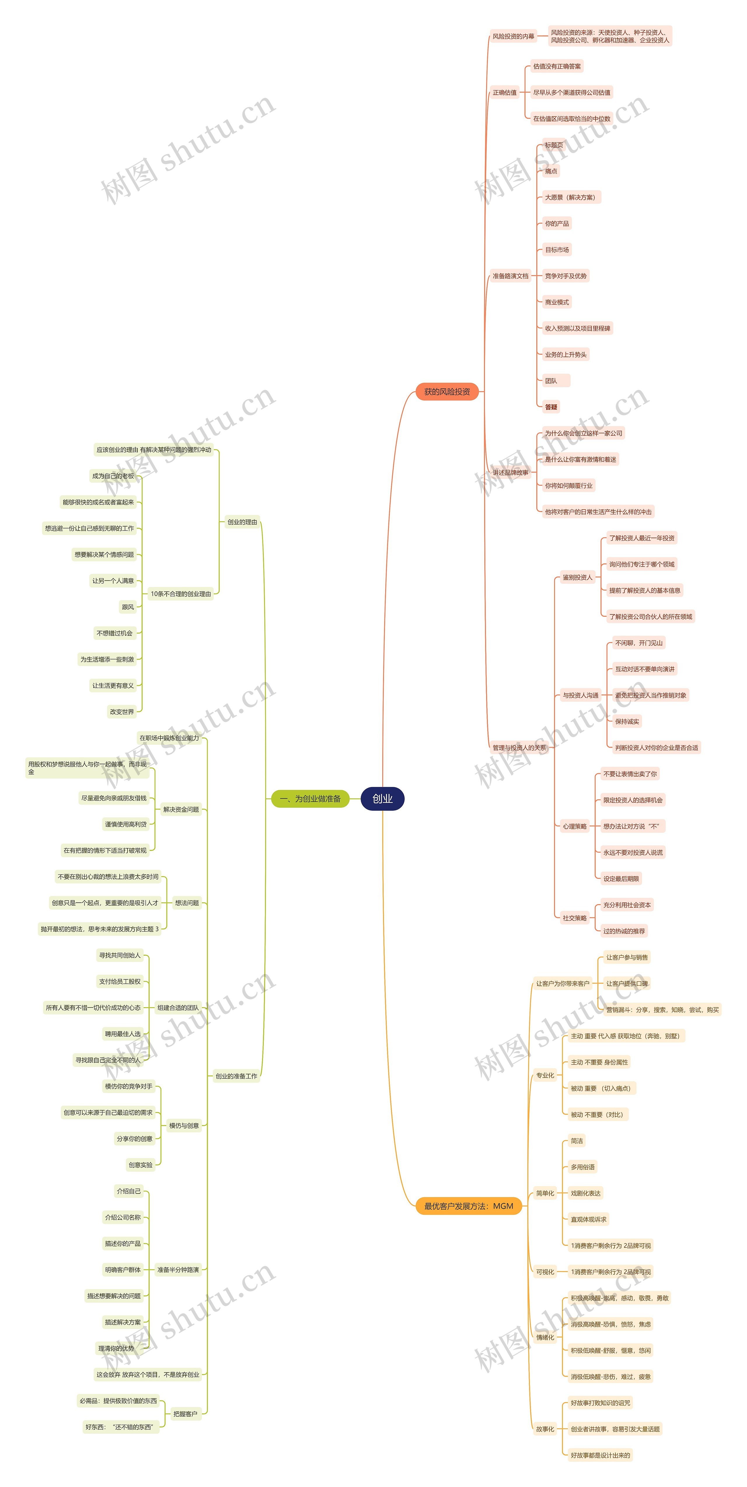 创业思想导图思维导图