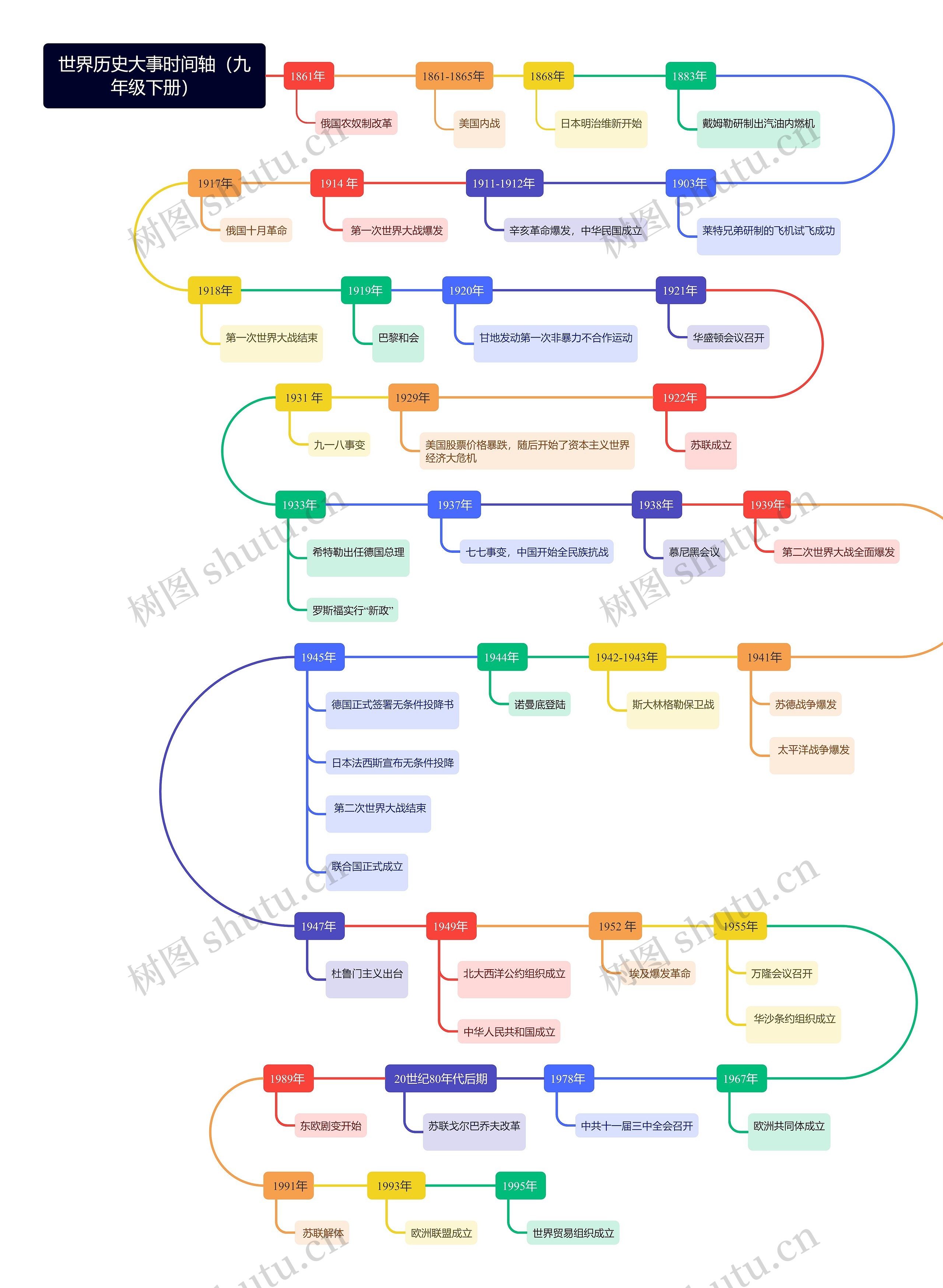 世界历史大事时间轴（九年级下册）思维导图