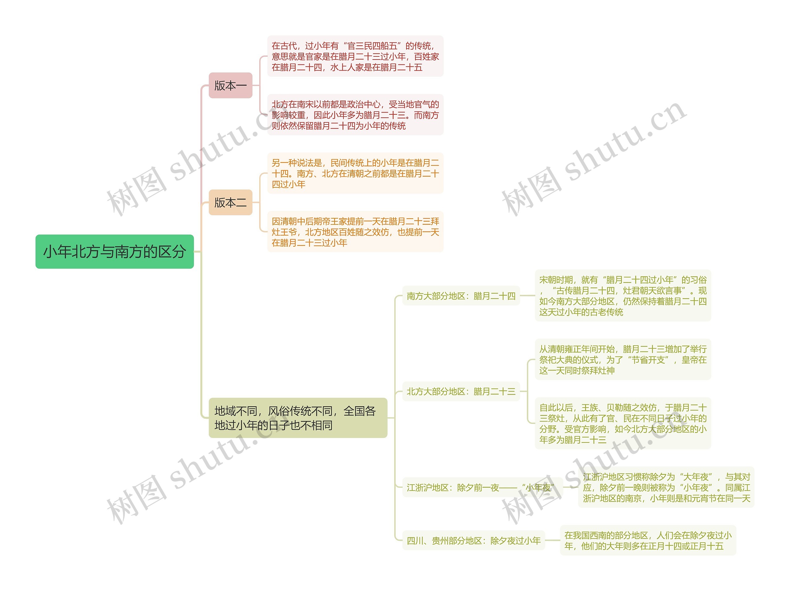 小年北方与南方的区分思维导图高清图 小年北方与南方的区分思维导图