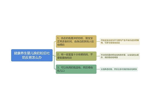 健康养生婴儿换奶粉后吐奶反胃怎么办思维导图