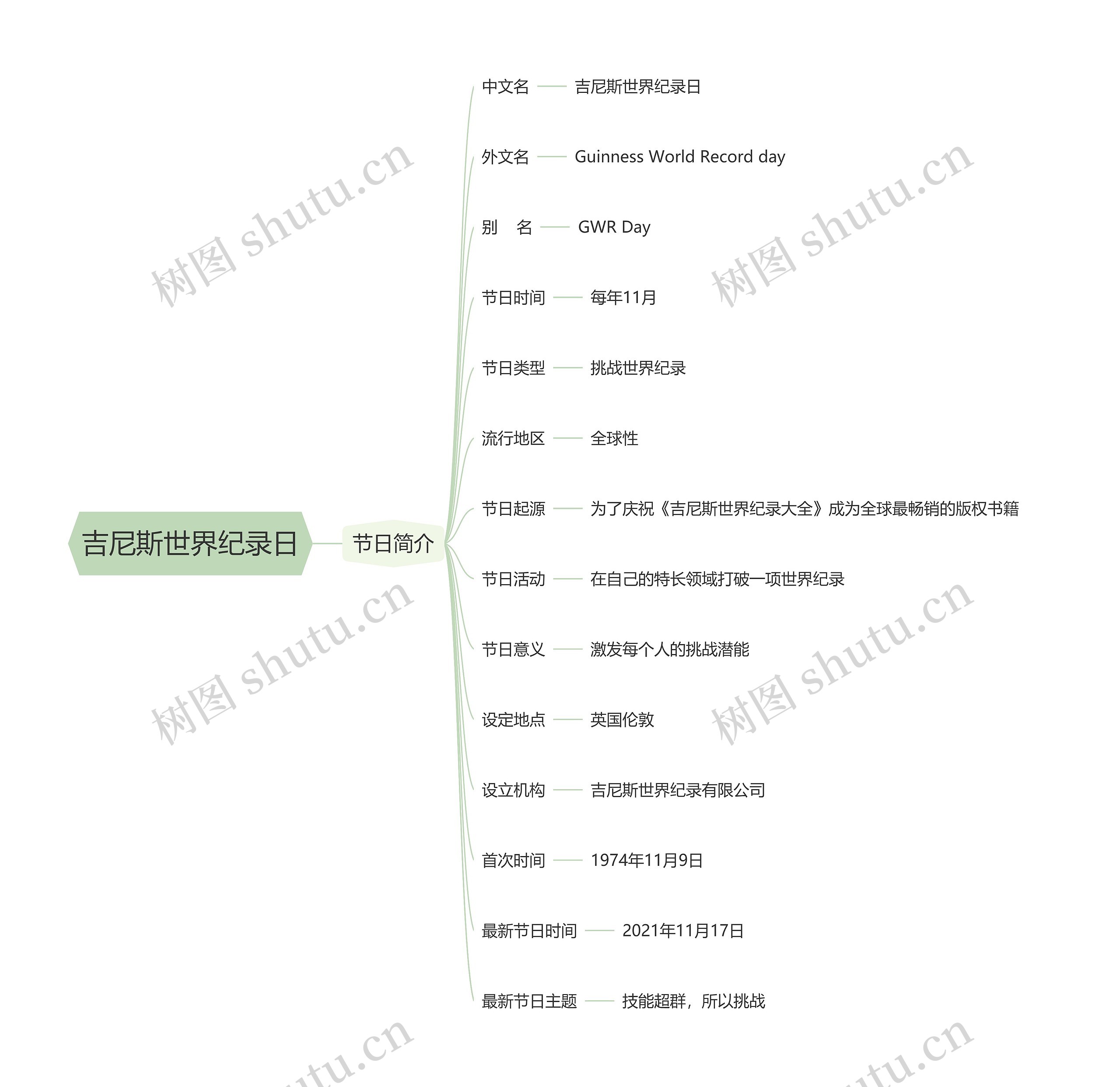 吉尼斯世界纪录日思维导图