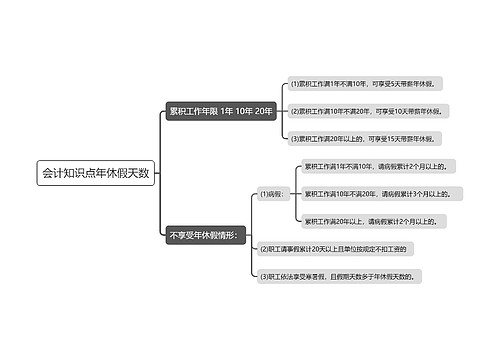 会计知识点年休假天数思维导图