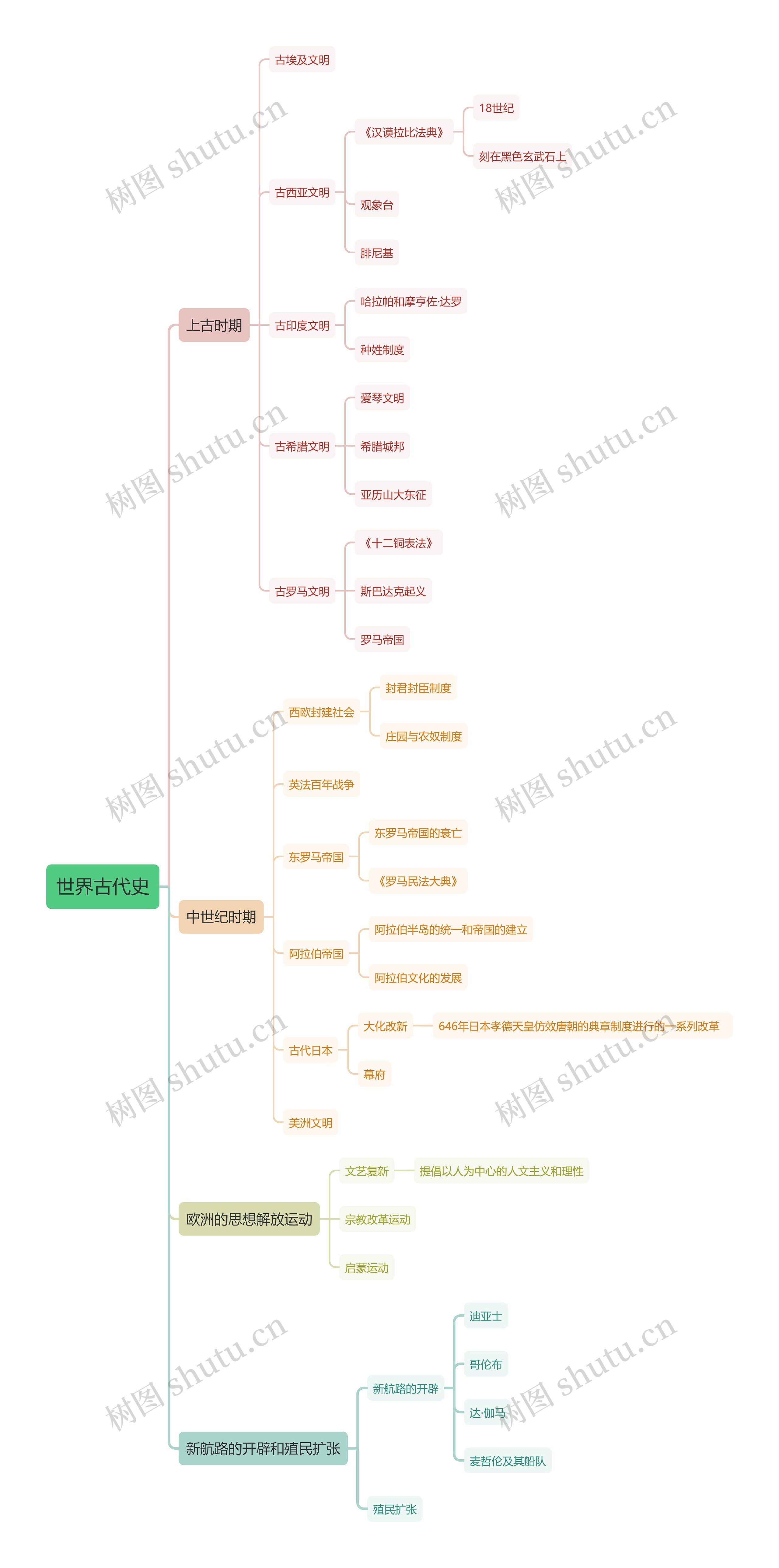 世界古代史思维导图