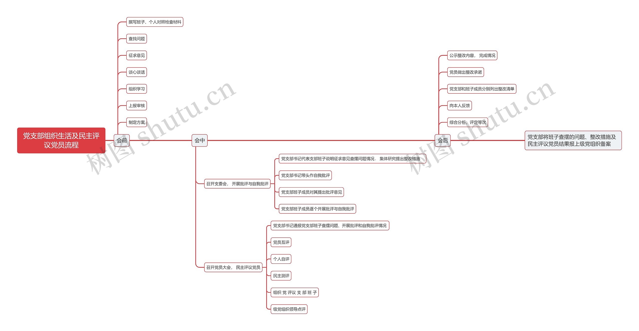 党支部组织生活及民主评议党员流程思维导图