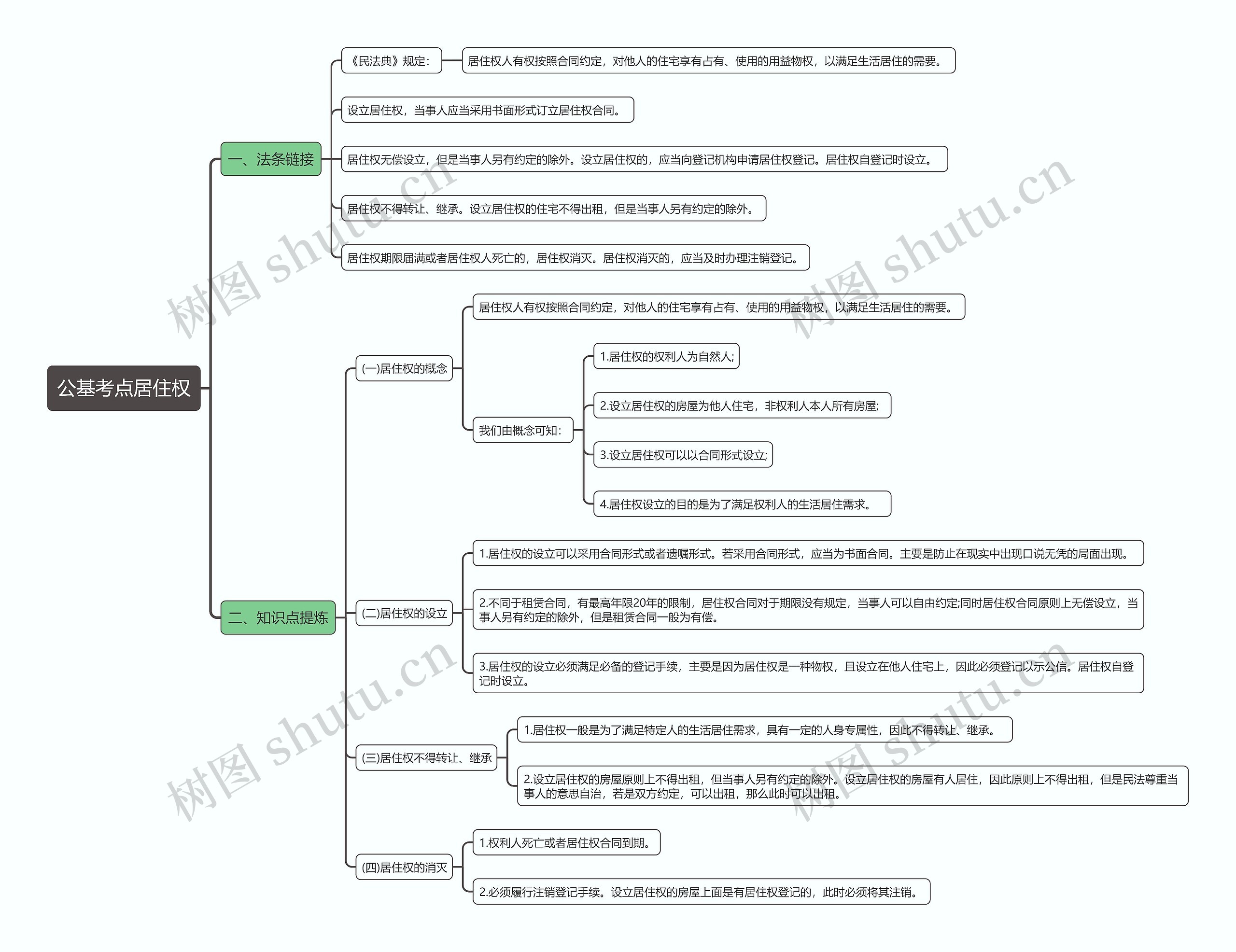 公基考点居住权思维导图