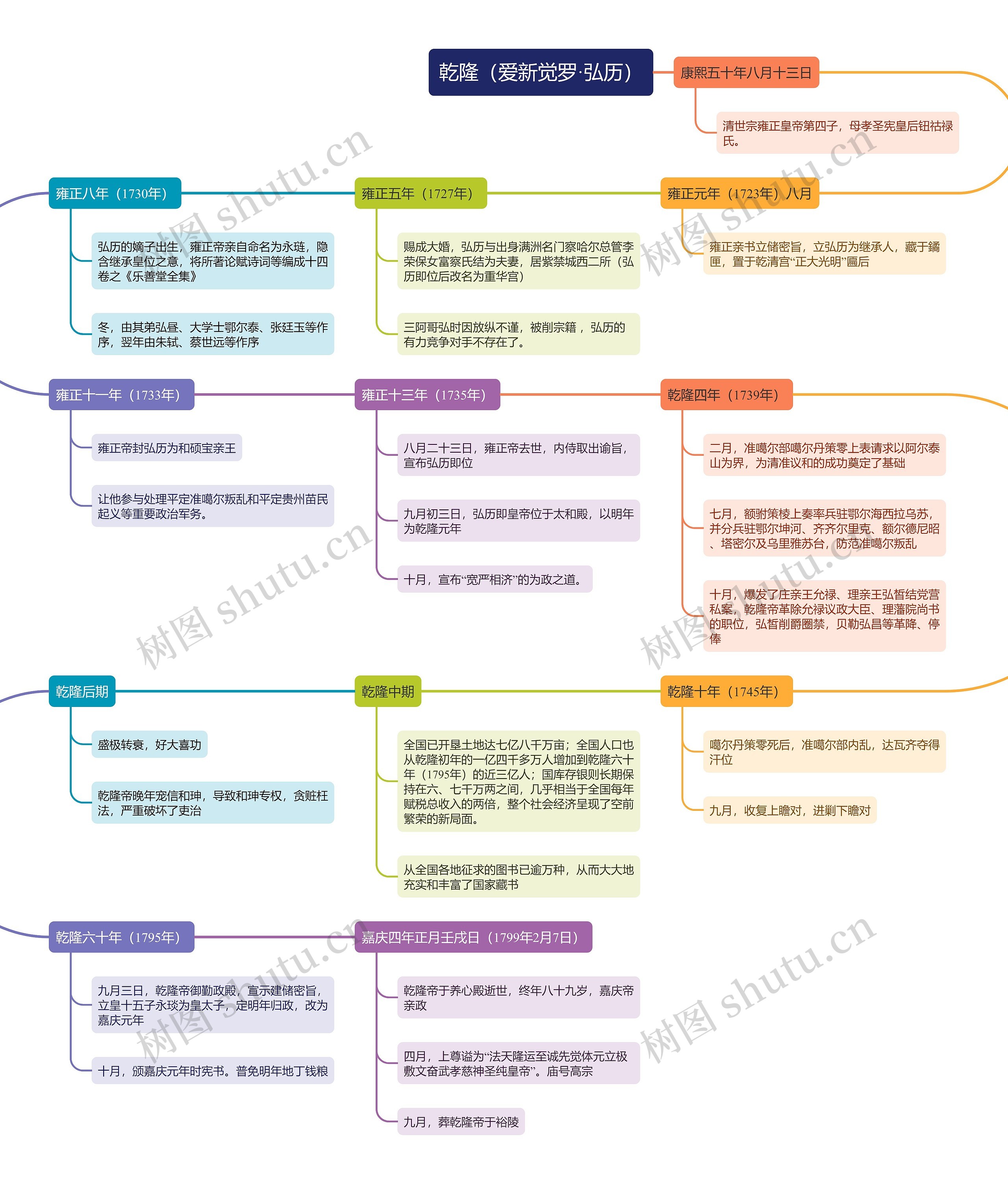 乾隆（爱新觉罗·弘历）时间线思维导图