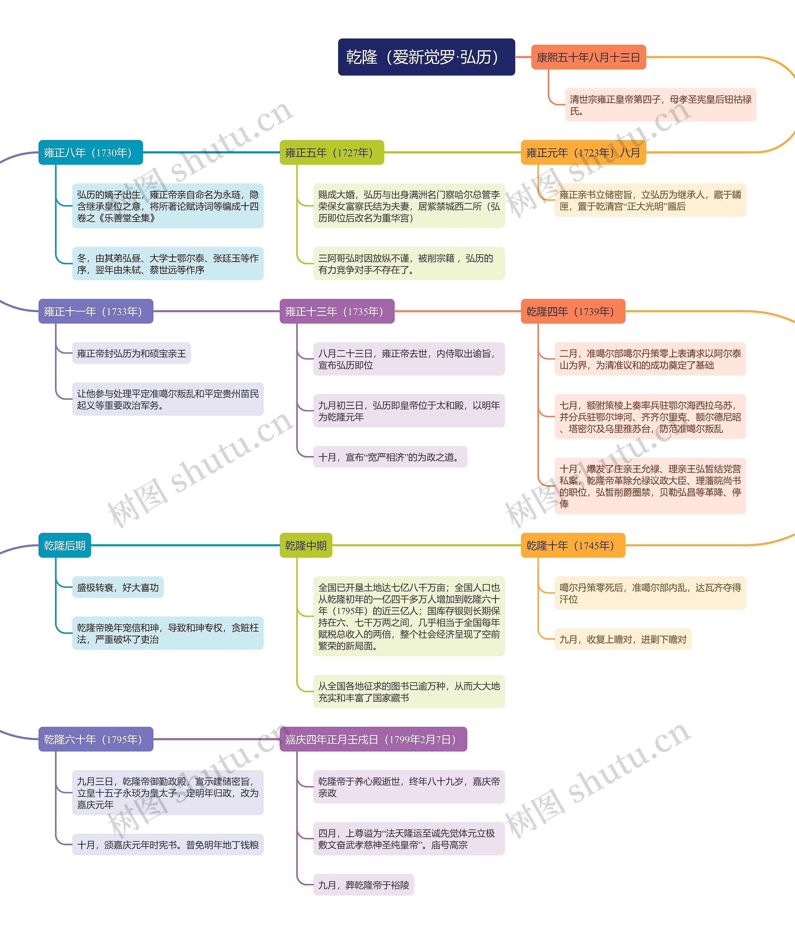 乾隆(爱新觉罗·弘历)时间线思维导图高清图 乾隆(爱新觉罗·弘历)时间线思维导图