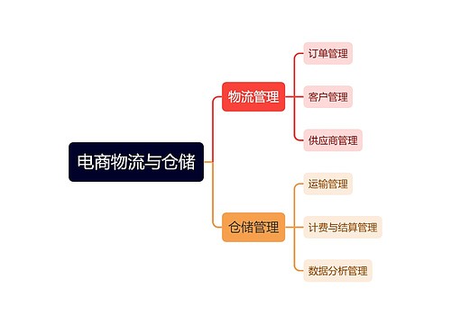 电商物流与仓储思维导图