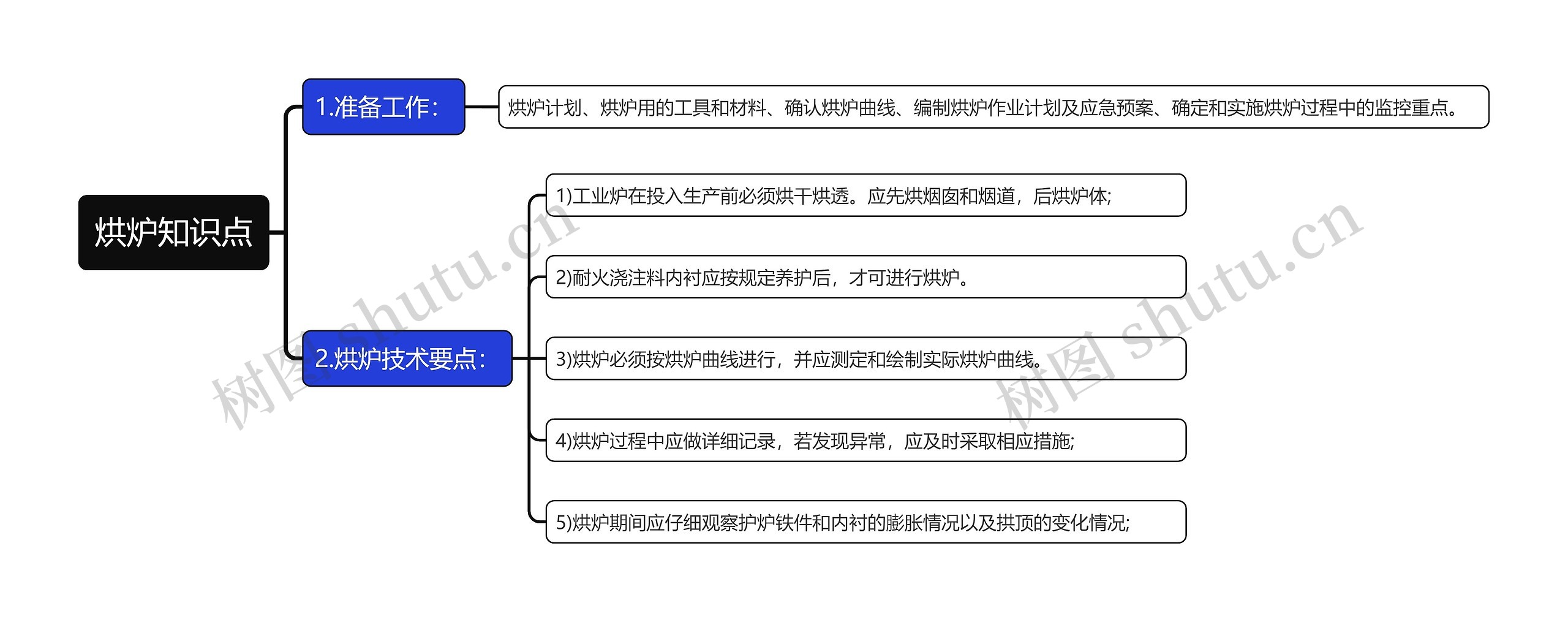 烘炉知识点思维导图