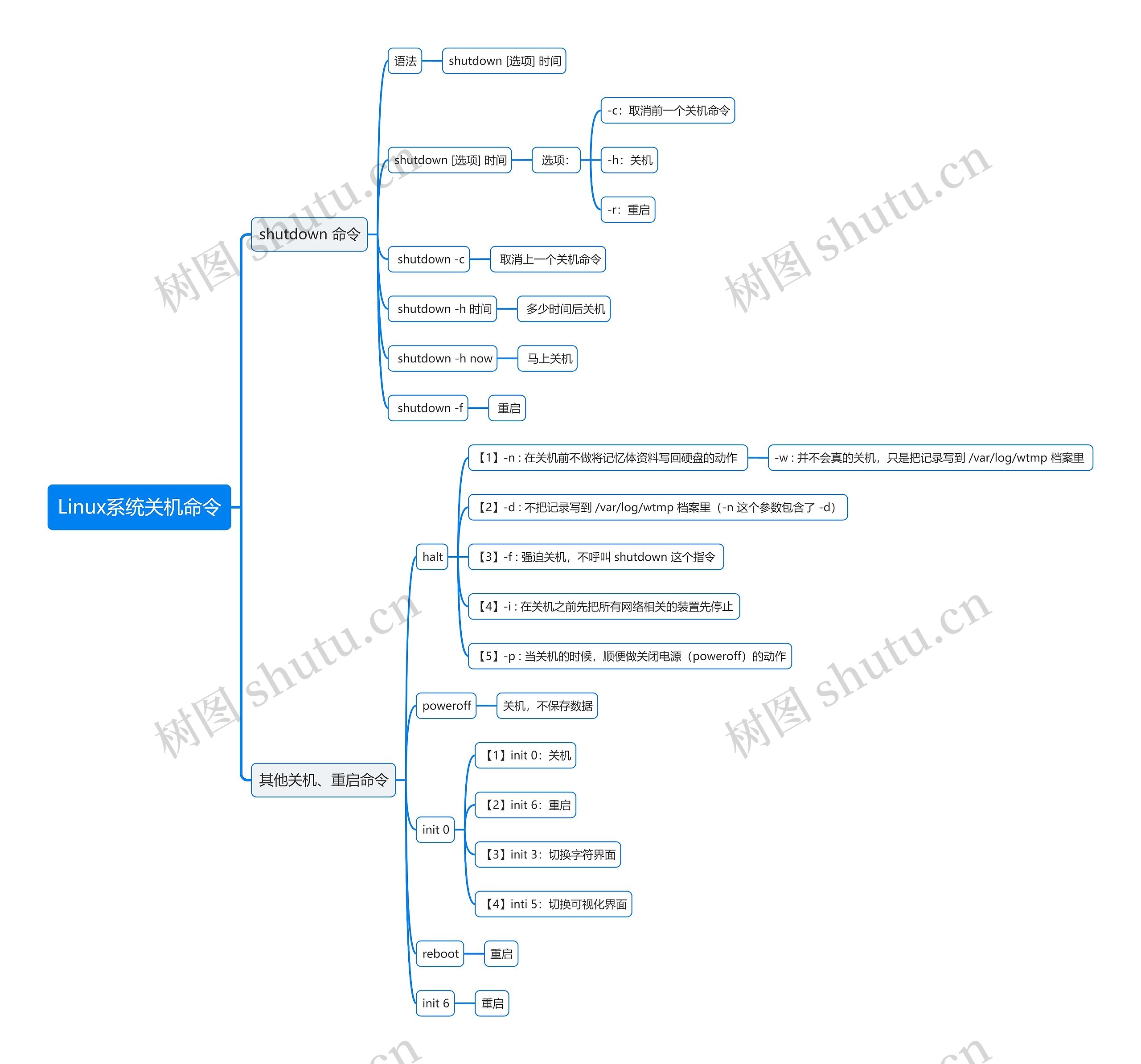 Linux系统关机命令思维导图