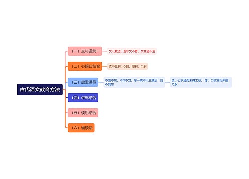 古代语文教育方法思维导图