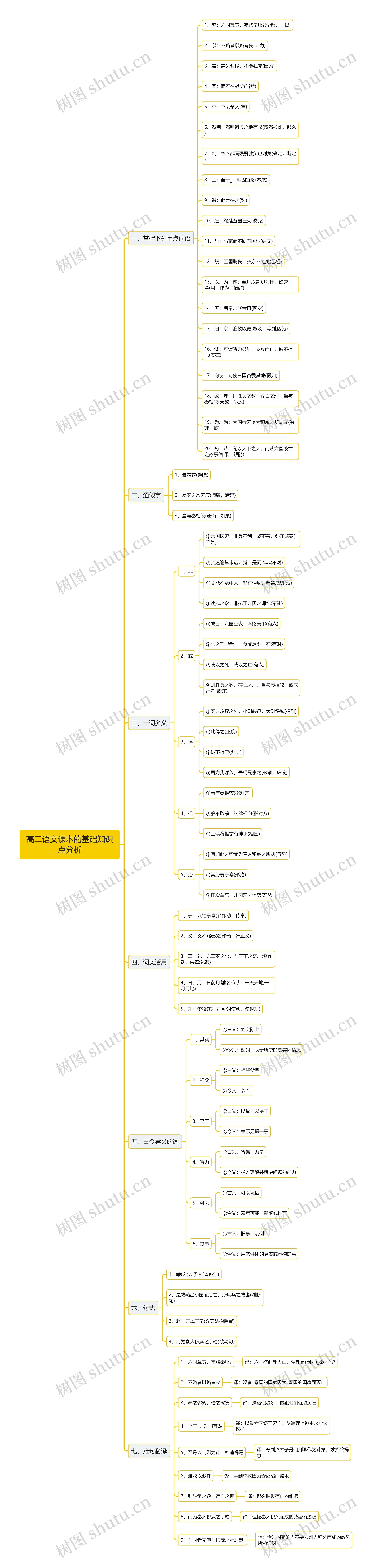 高二语文基础知识点思维导图