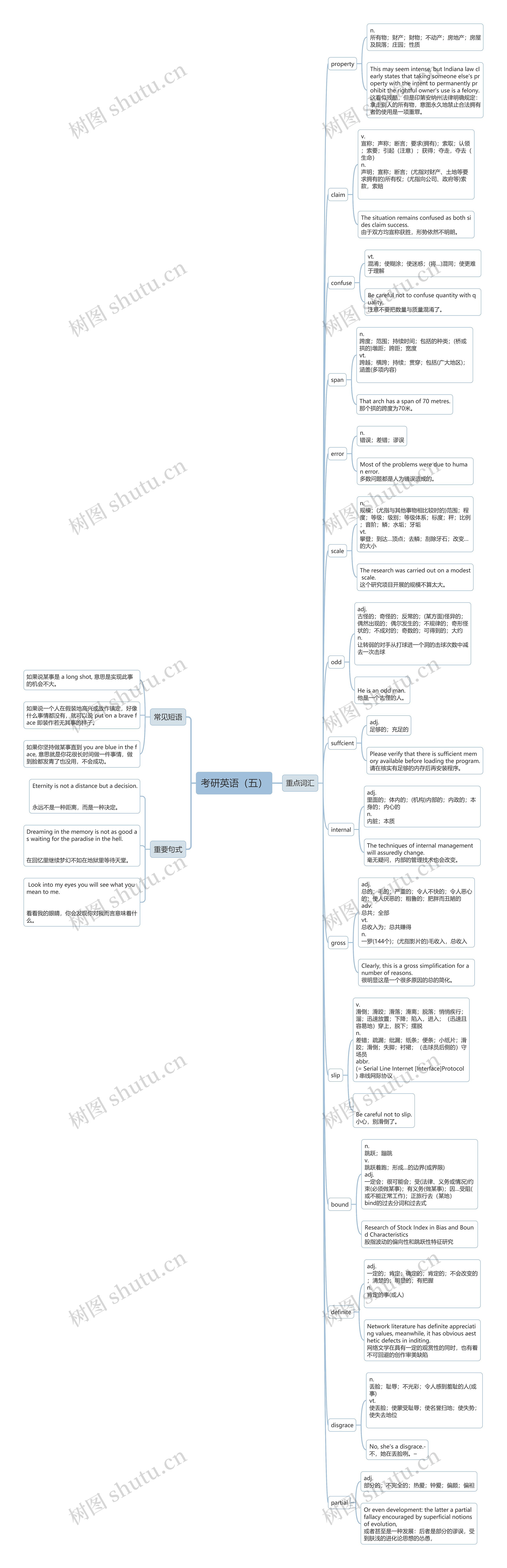 考研英语（五）思维导图