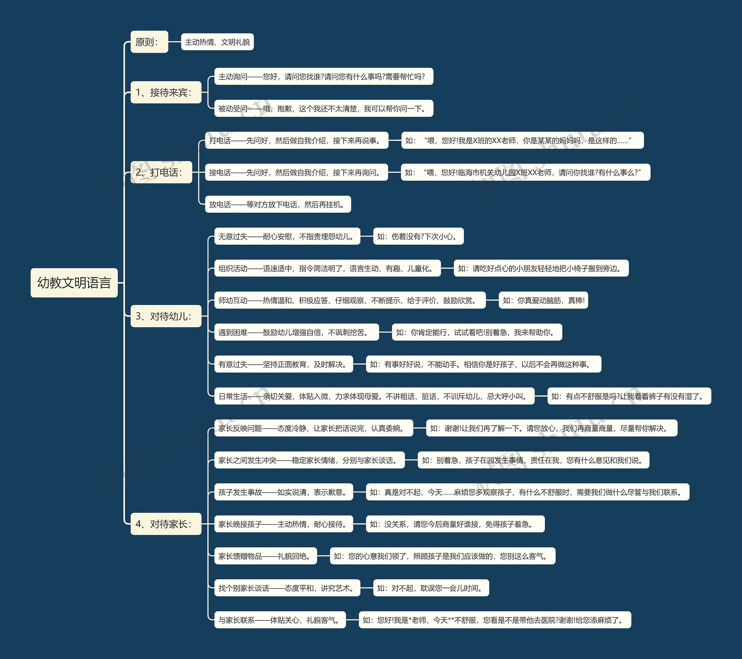 幼教文明语言思维导图