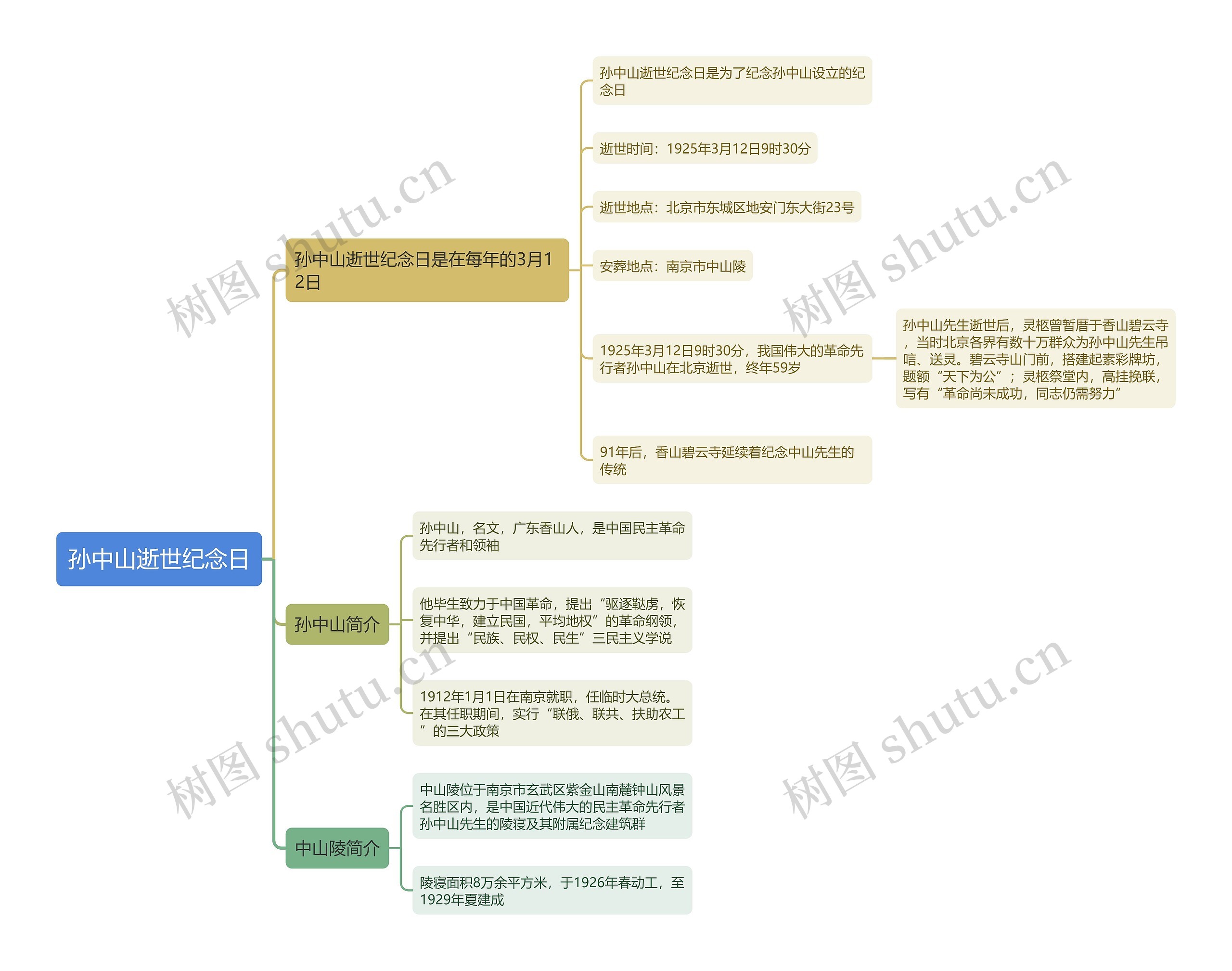 孙中山逝世纪念日思维导图