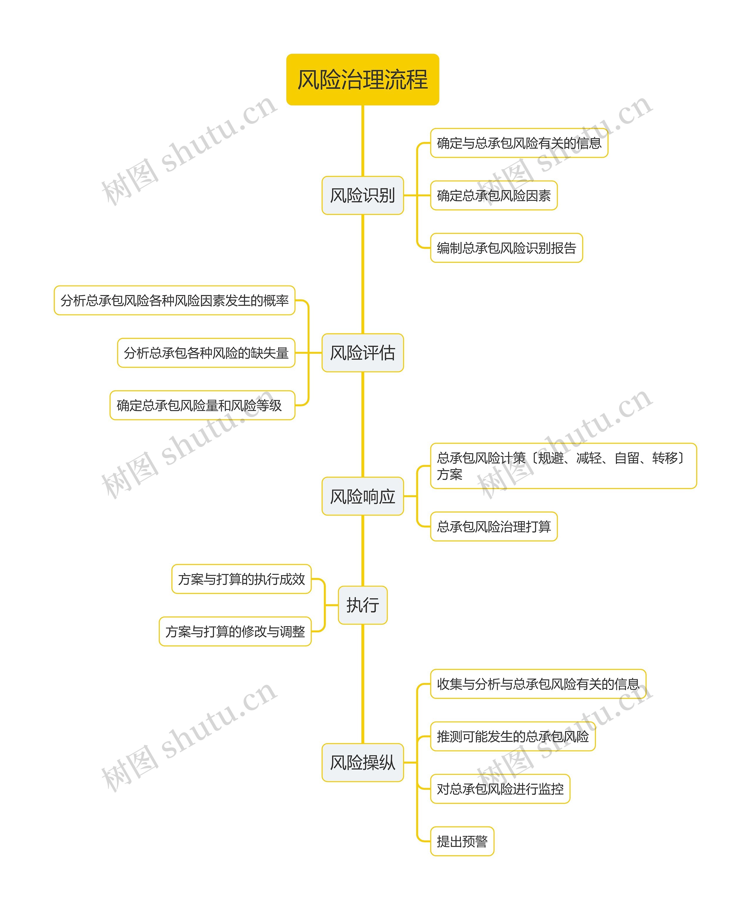 风险治理流程思维导图