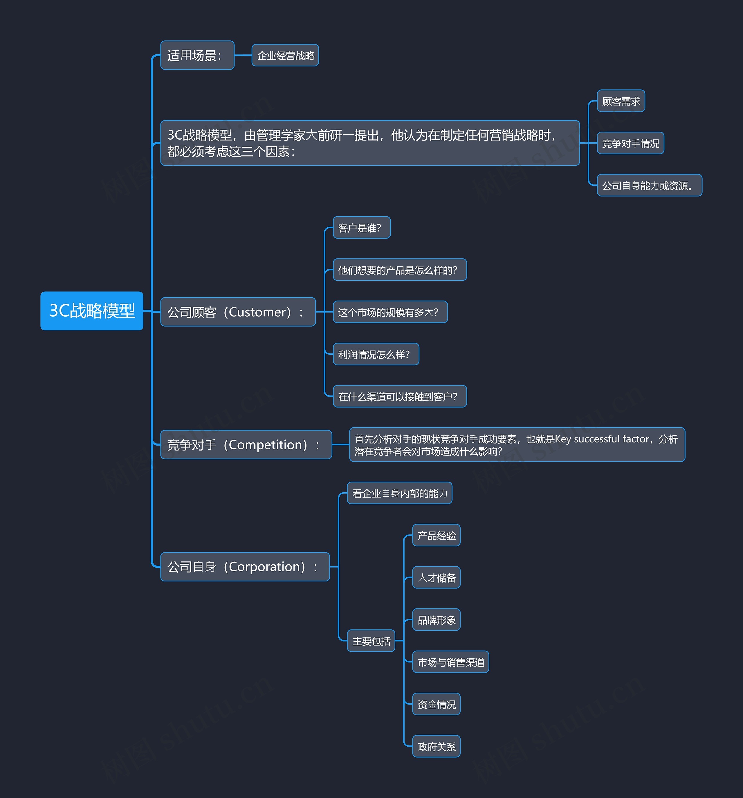 3C战略模型思维导图