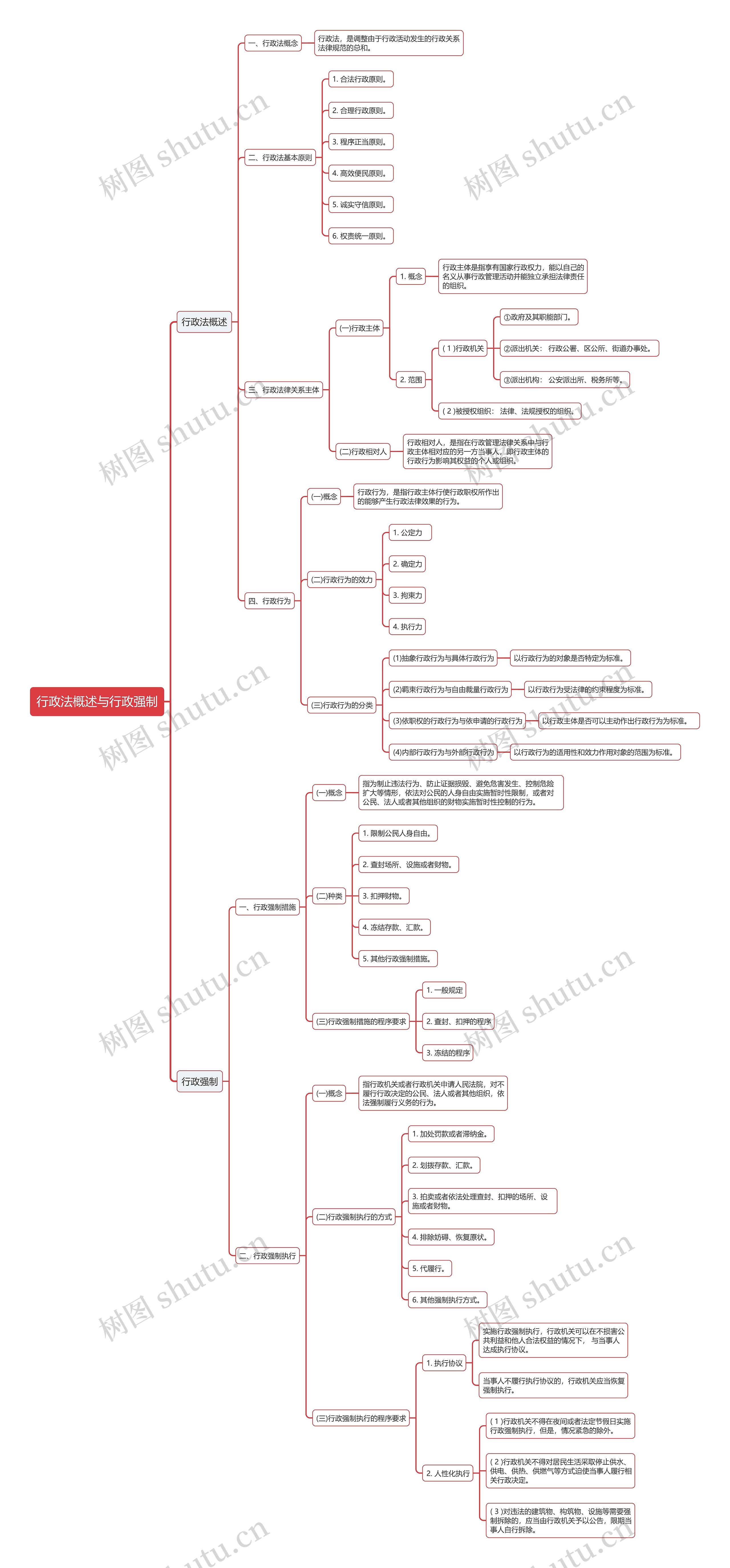 行政法概述与行政强制思维导图