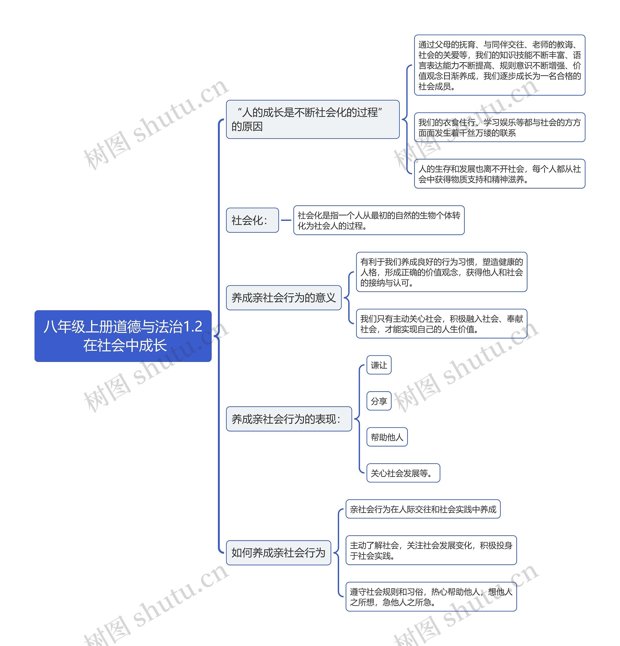 八年级上册道德与法治1.2 在社会中成长思维导图高清图 八年级上册道德与法治1.2 在社会中成长思维导图