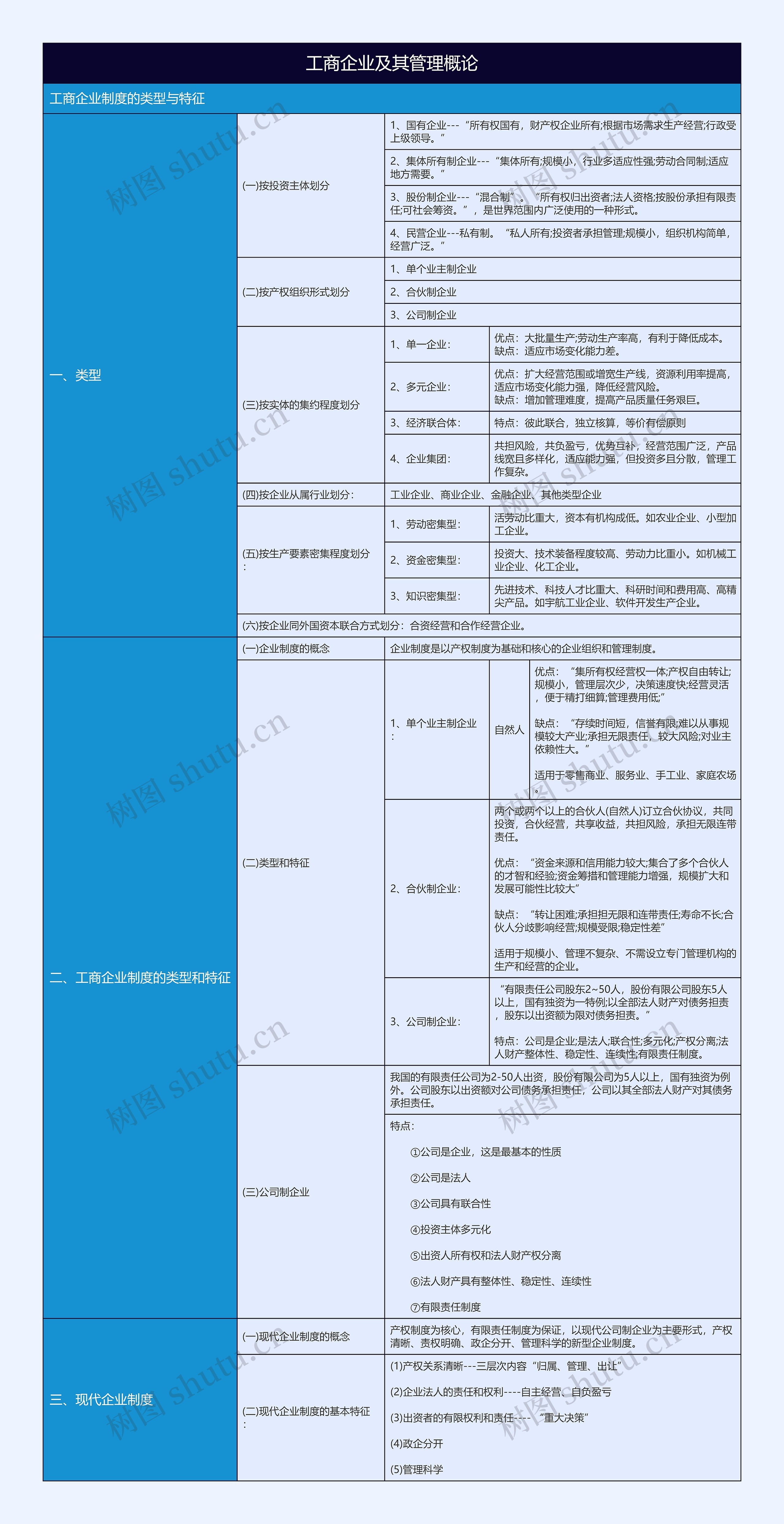 有关工商企业制度的类型与特征树形表格