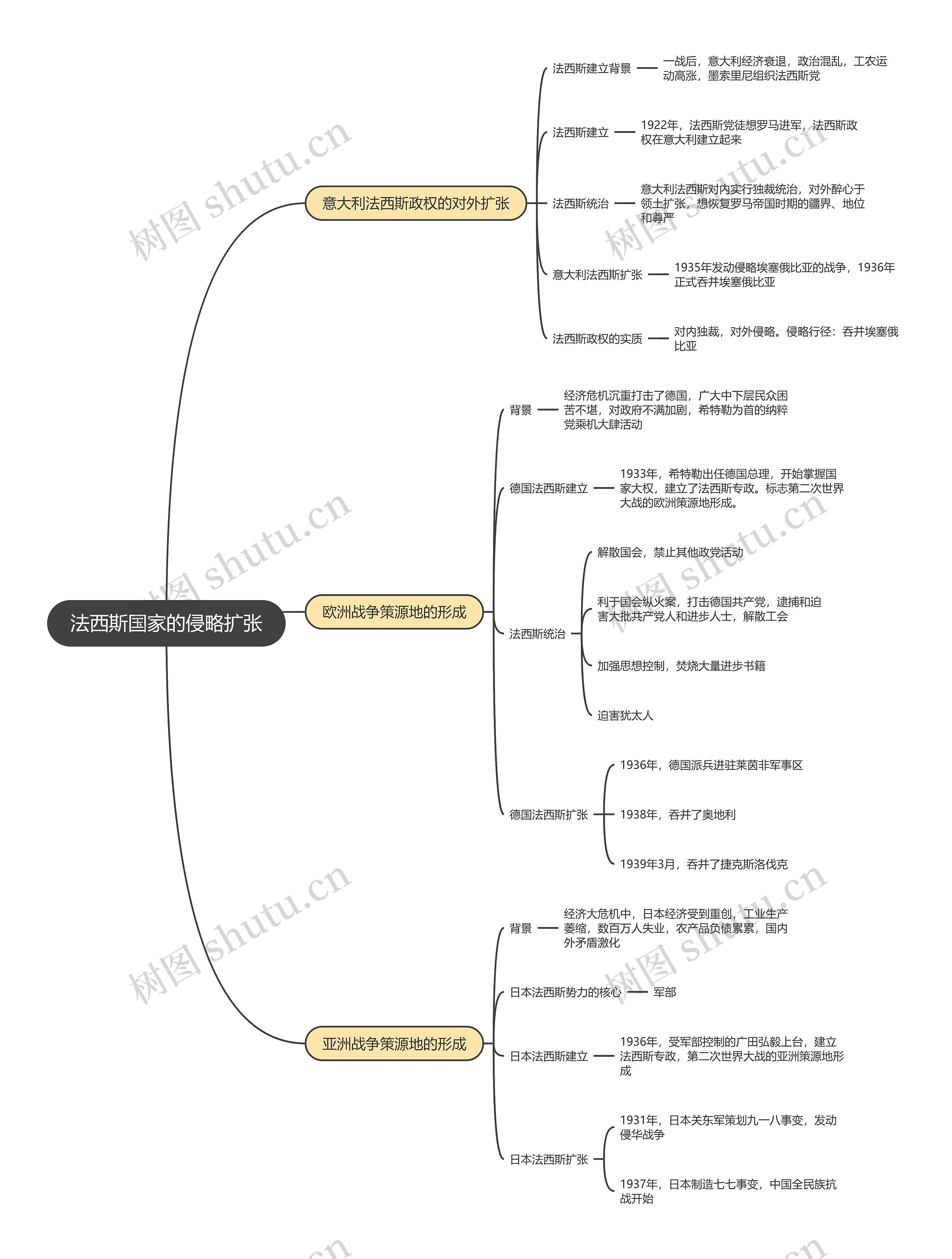 九年级历史下册   法西斯国家的侵略扩张思维导图