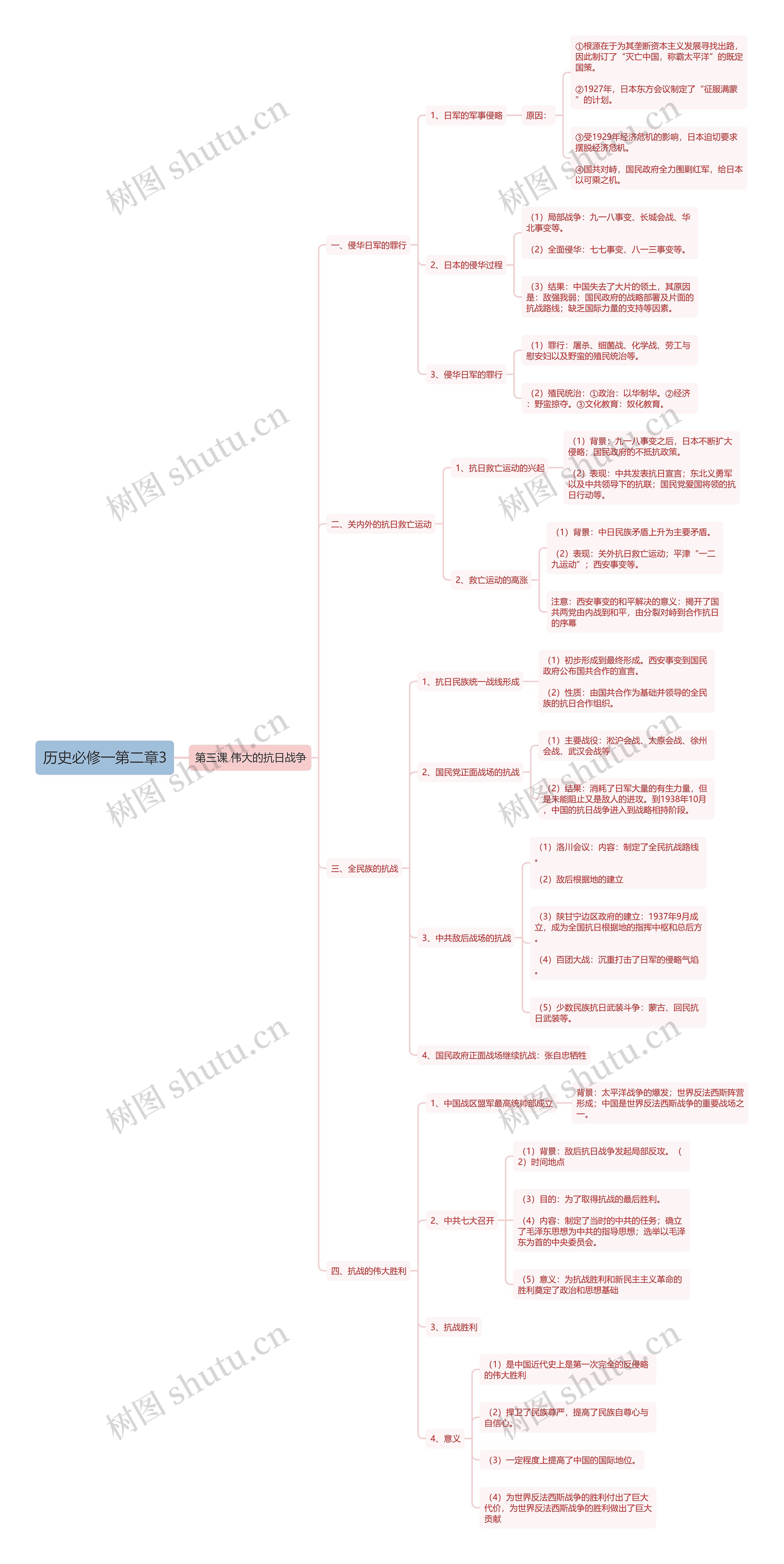历史必修一第二章3思维导图