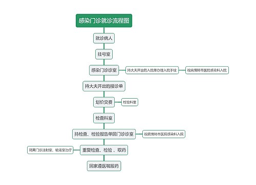 感染门诊就诊流程图