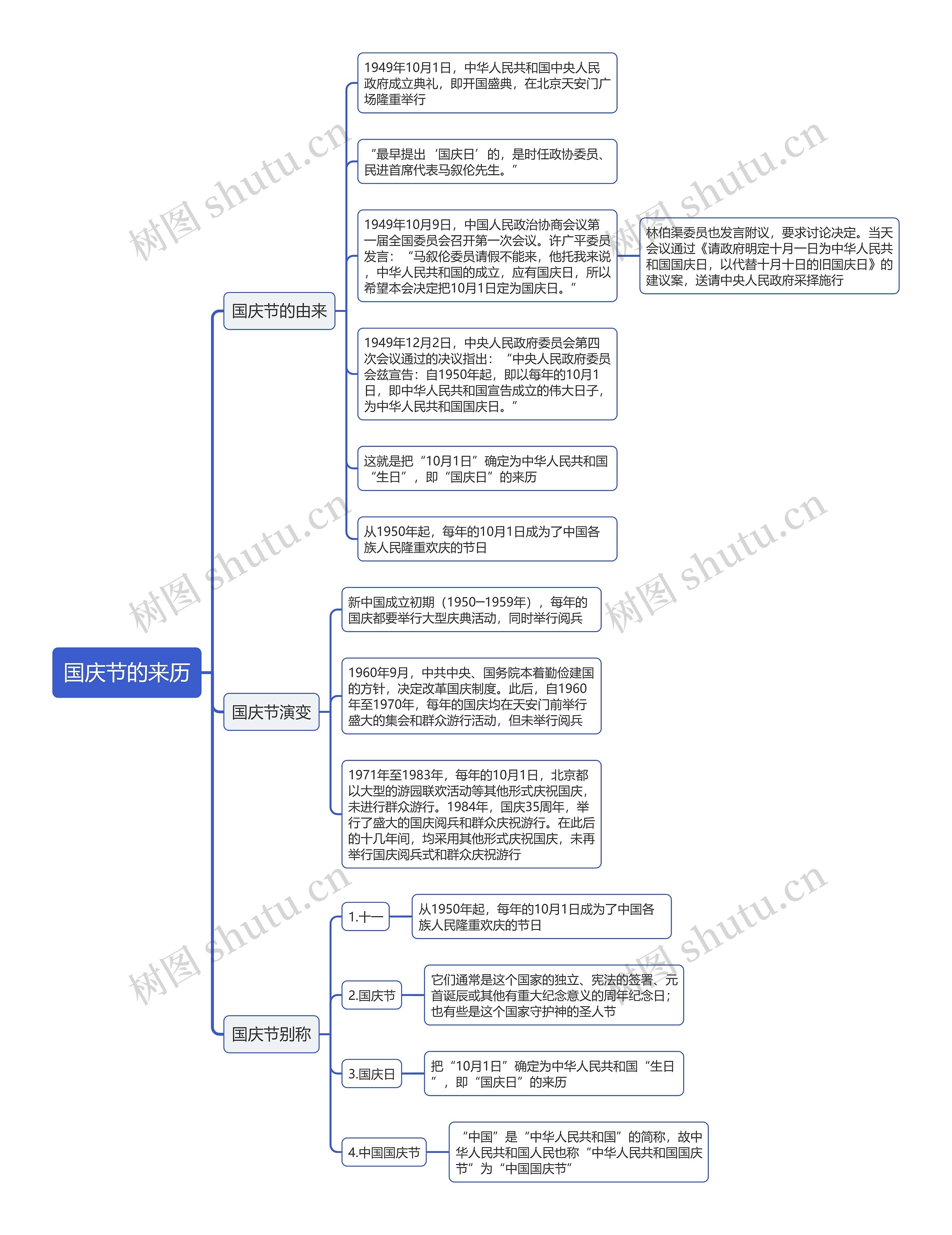 国庆节的来历思维导图