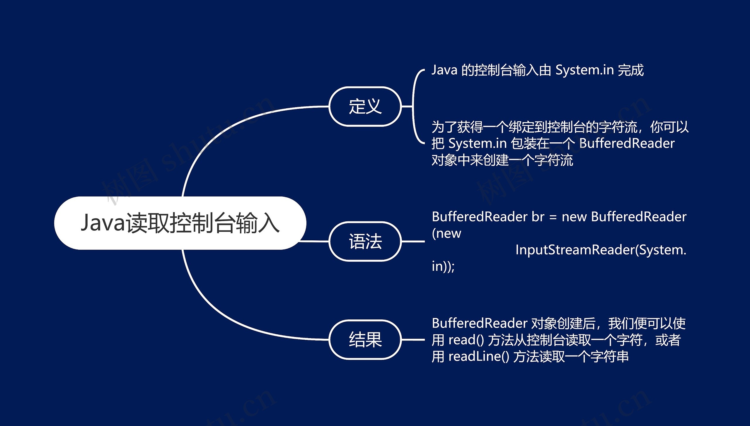 Java读取控制台输入思维导图