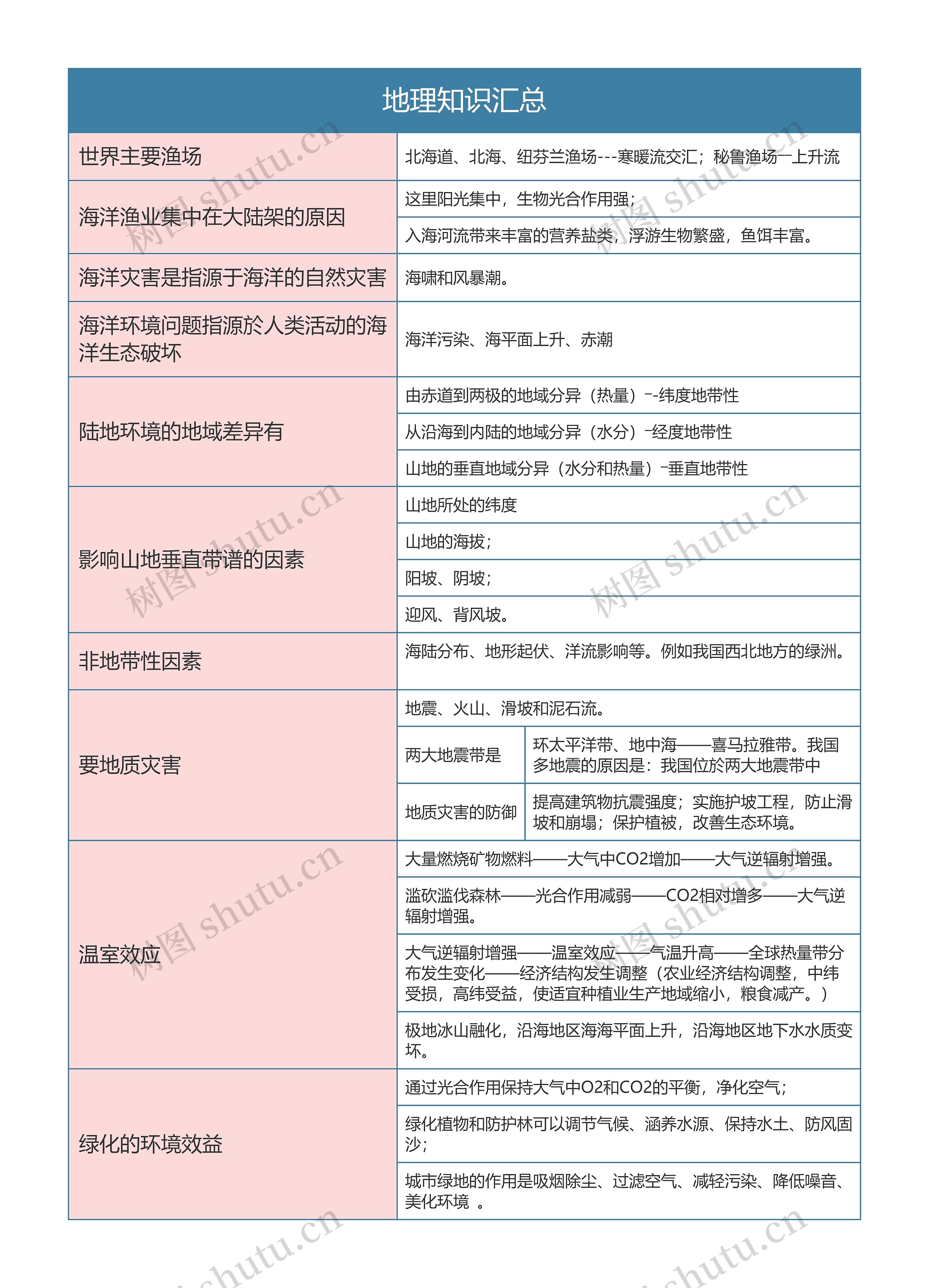 地理知识汇总思维导图