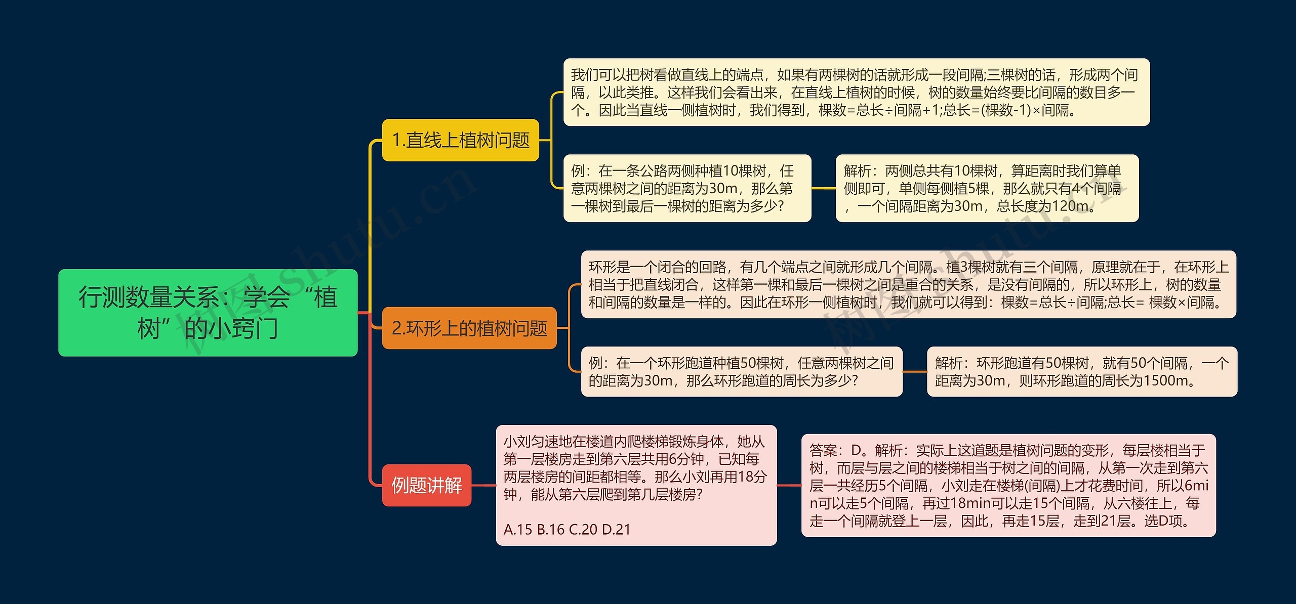 行测数量关系之学会“植树”的小窍门