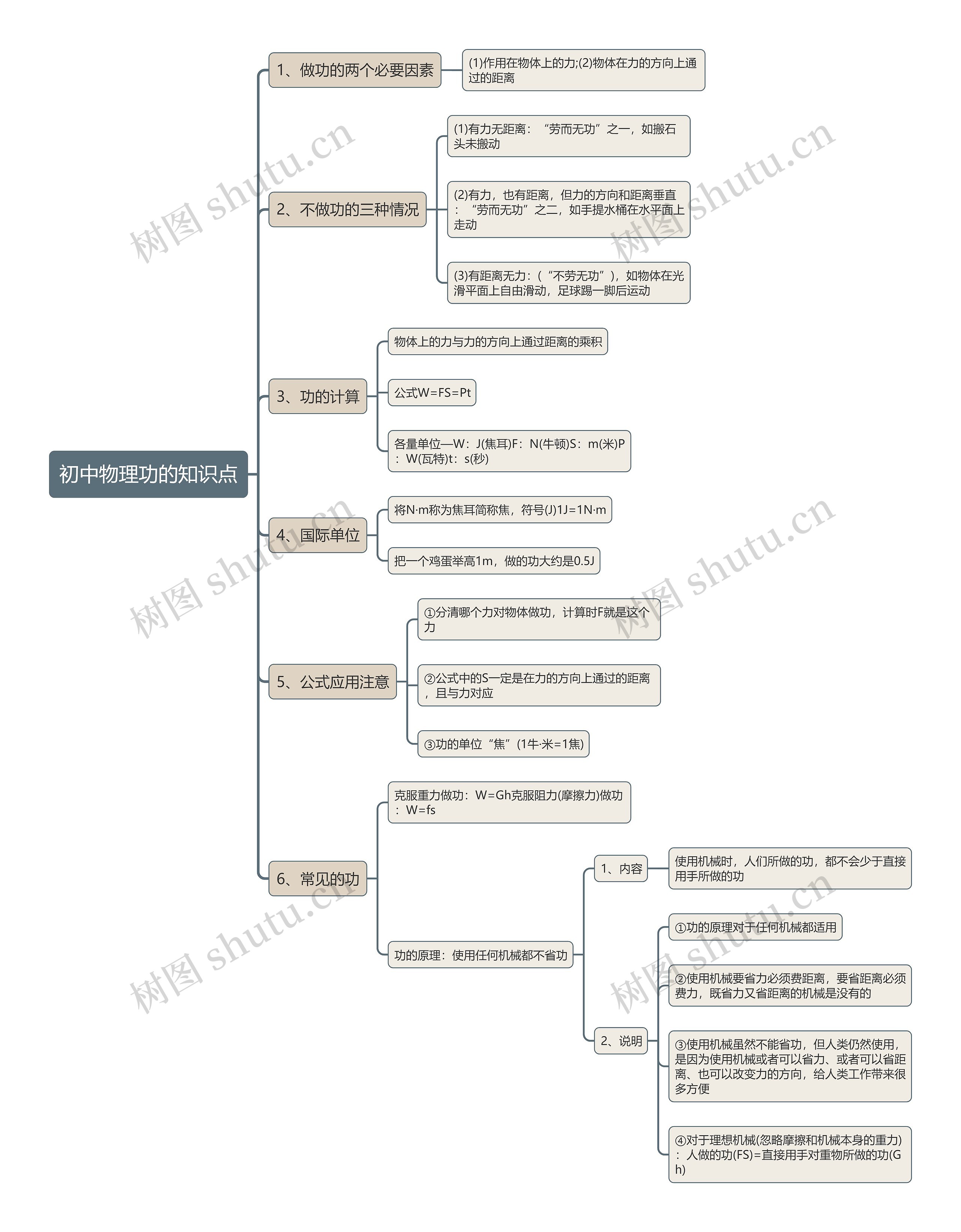 初中物理功的知识点思维导图 初中物理功的知识点思维导图