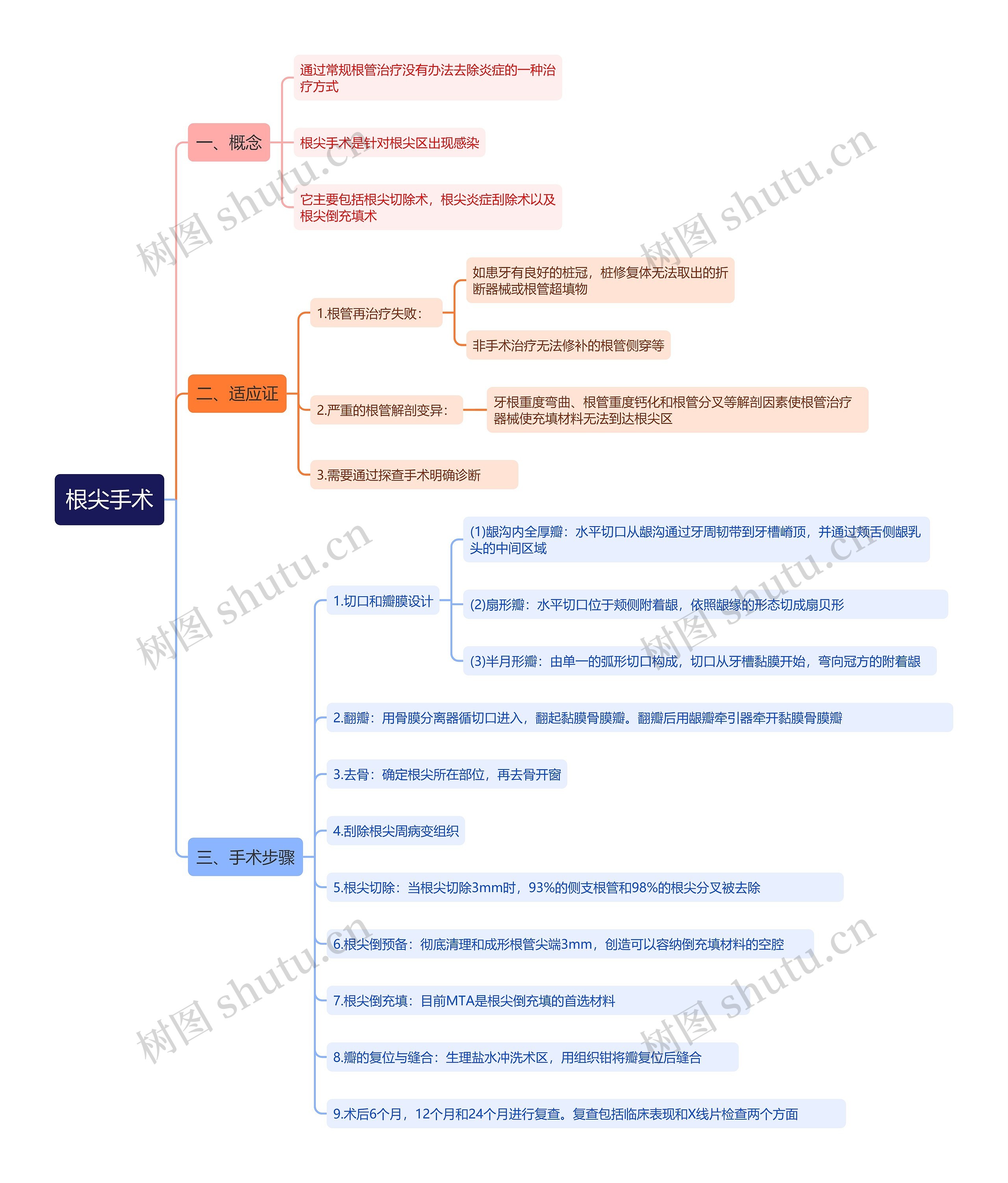 根尖手术思维导图高清图 根尖手术思维导图