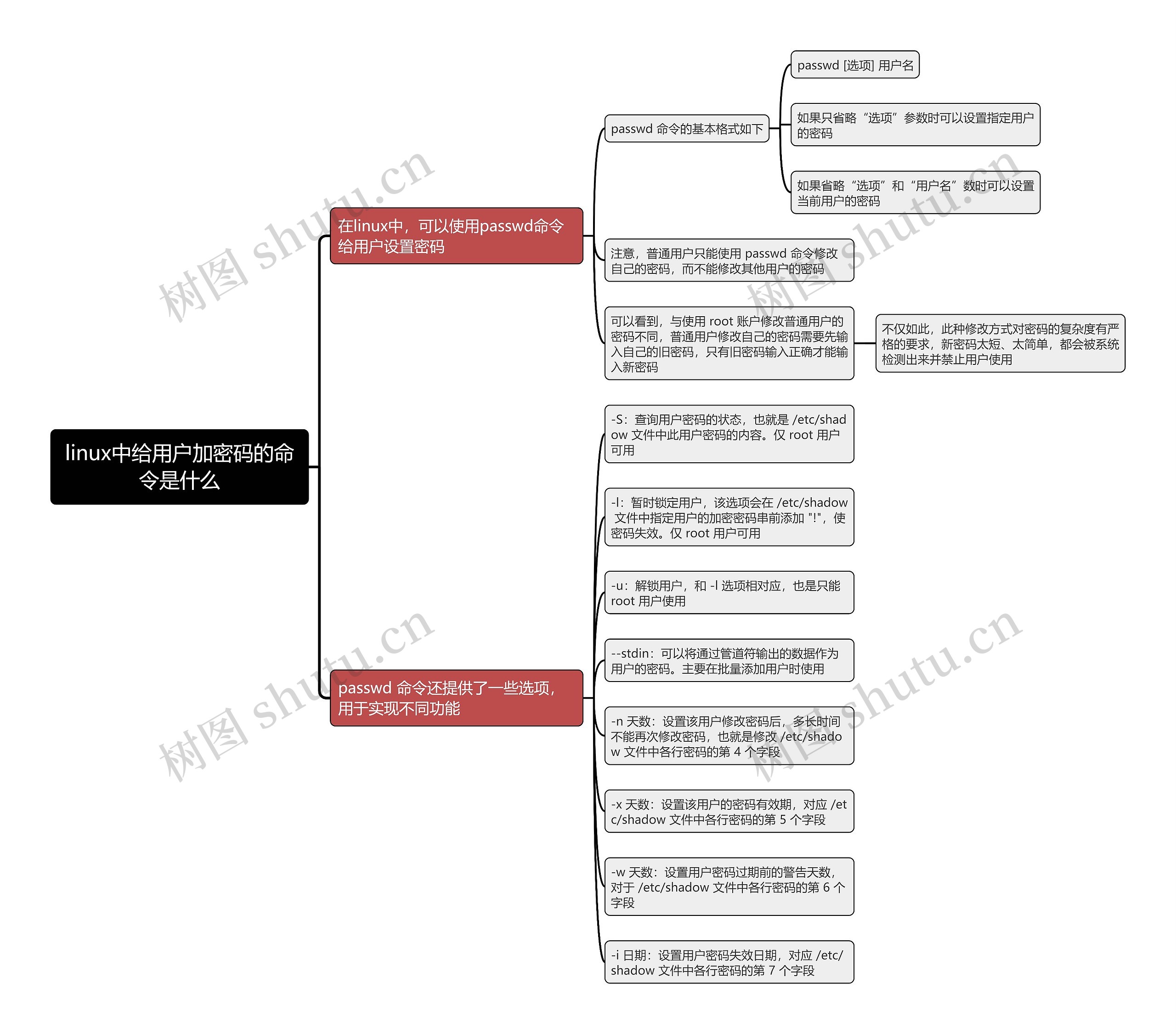 linux中给用户加密码的命令是什么思维导图