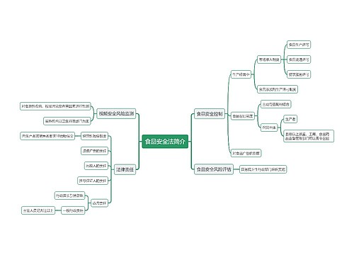 食品安全法简介思维导图