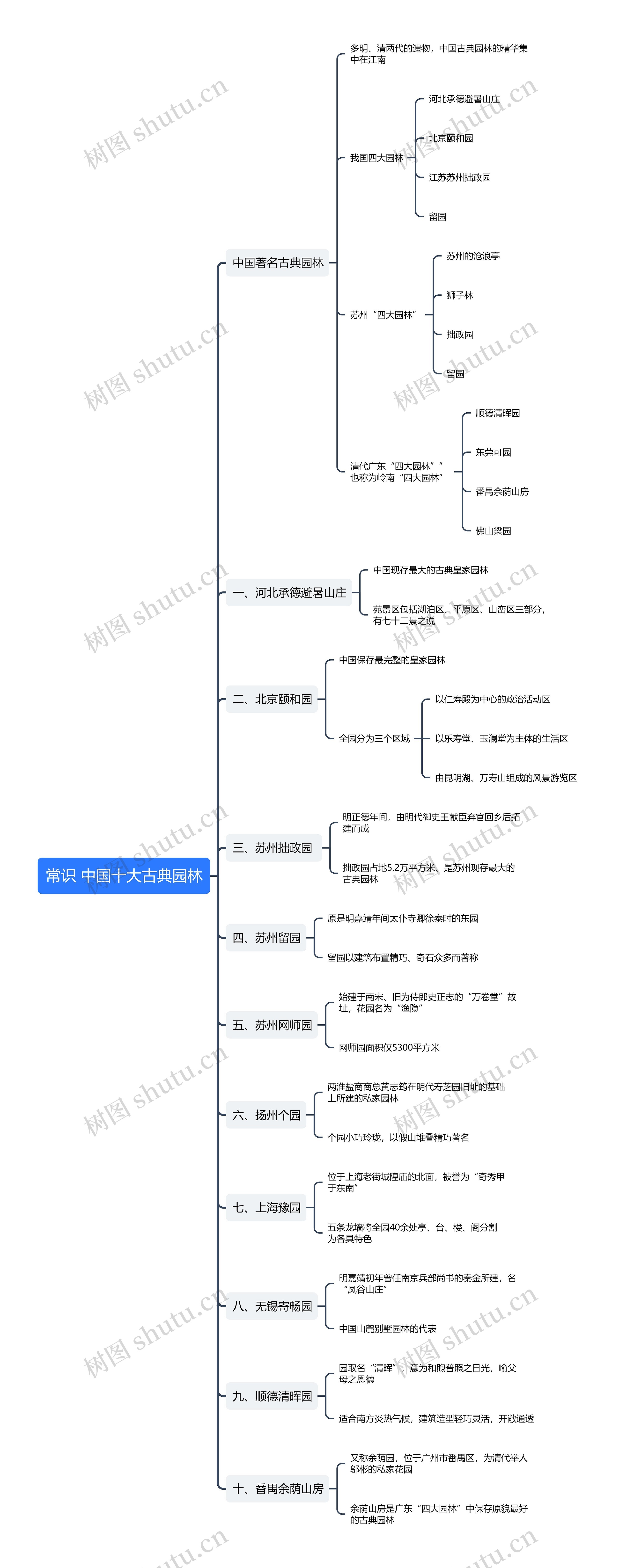 常识之中国十大古典园林思维导图高清图 常识之中国十大古典园林思维导图