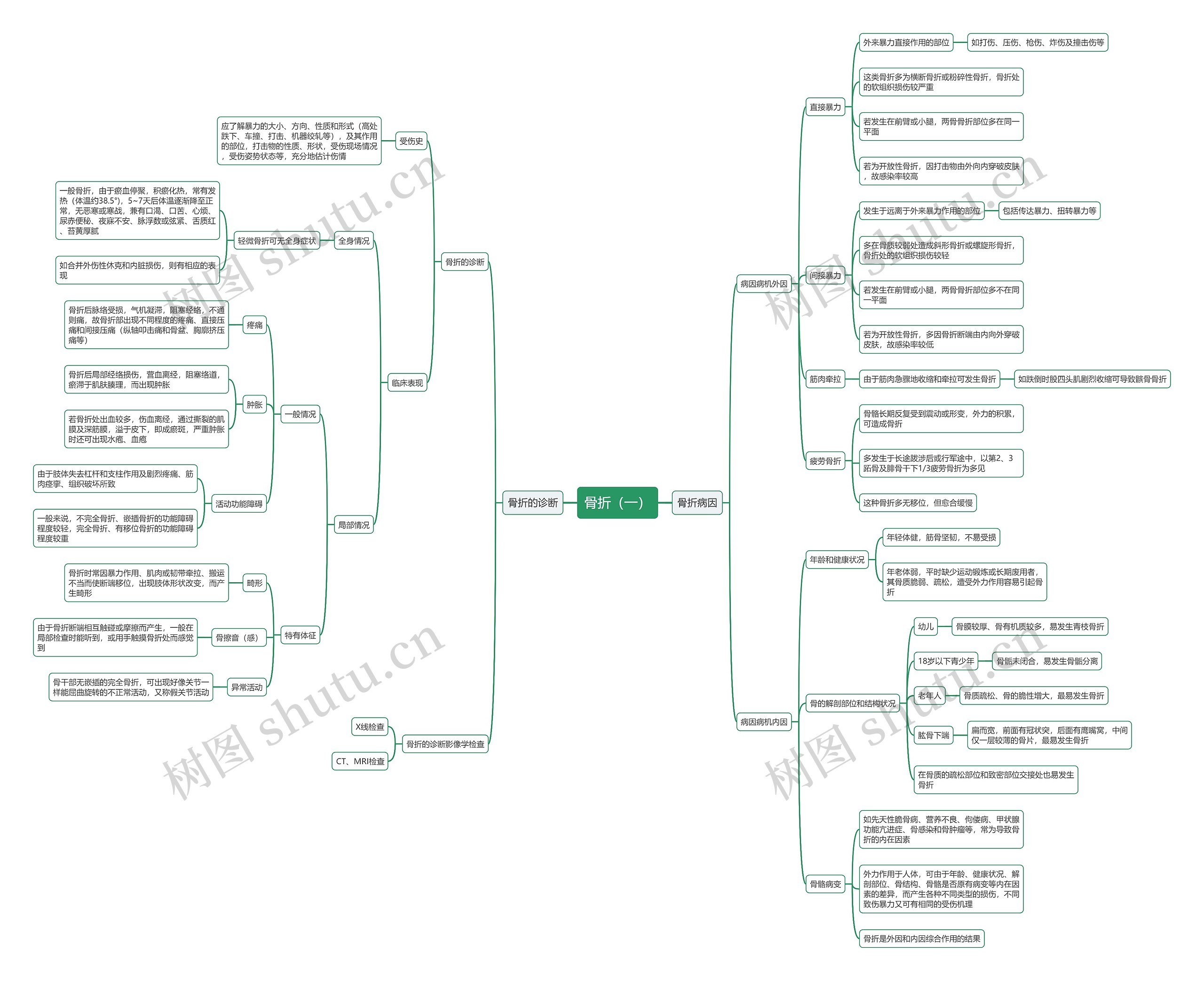 骨折（一）思维导图