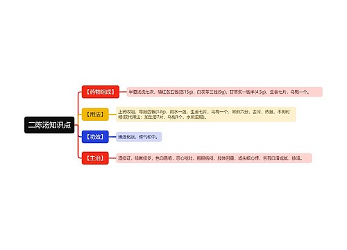 二陈汤知识点