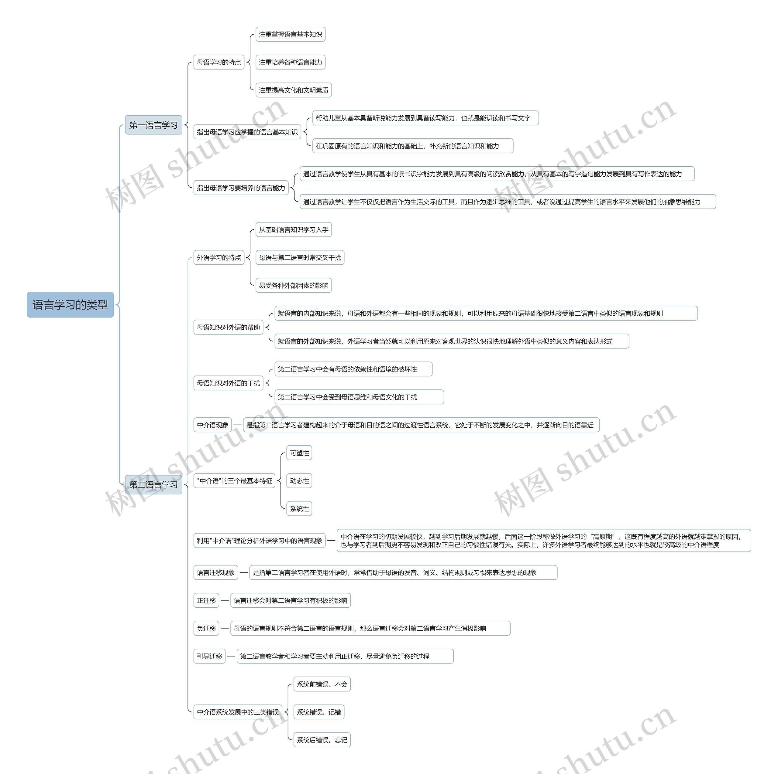 语言学习的类型思维导图