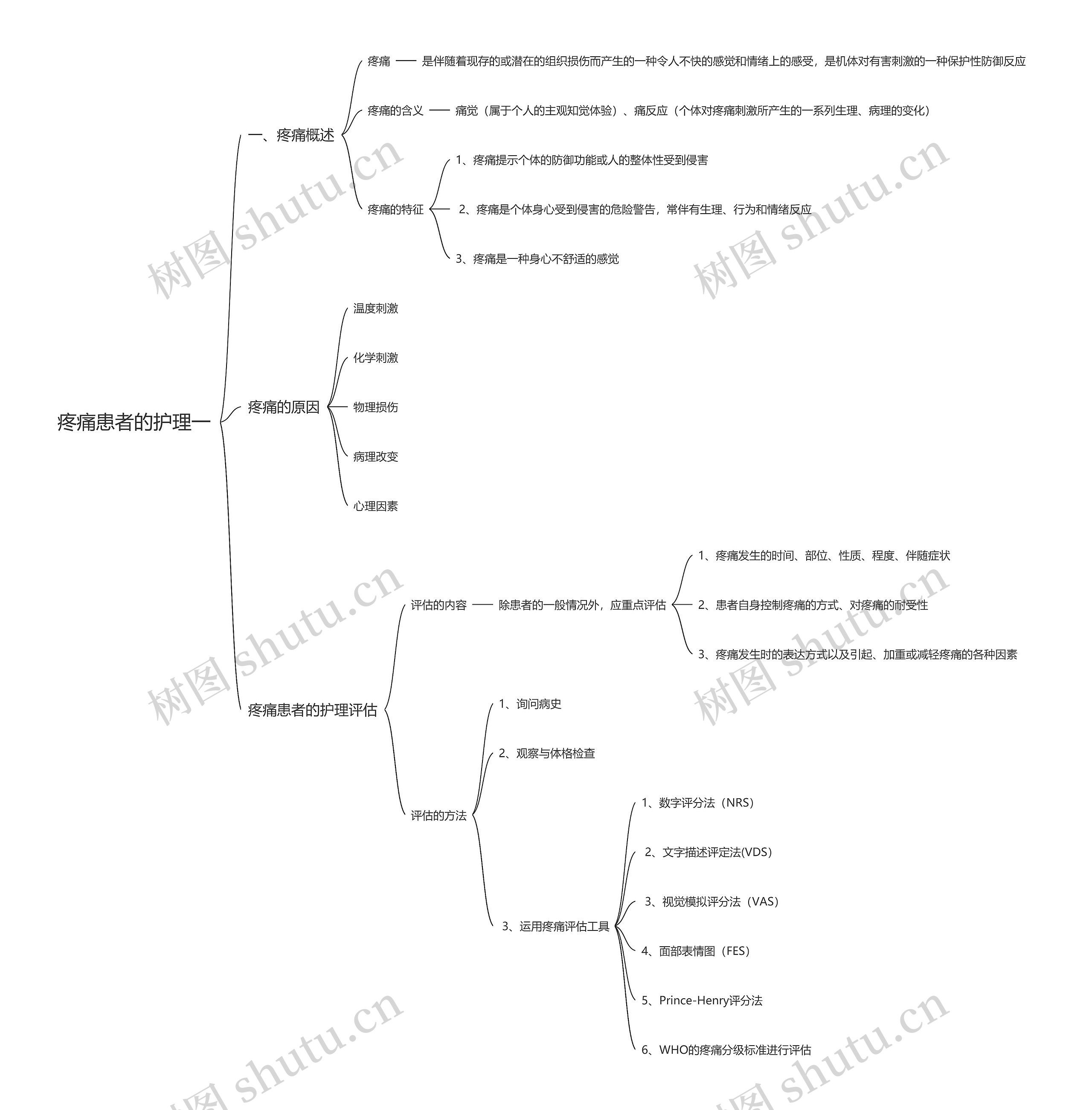 疼痛患者的护理一思维导图