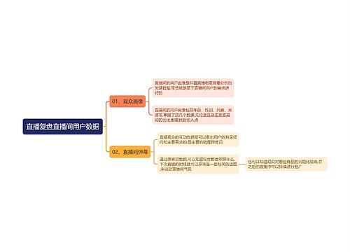 直播复盘直播间用户数据思维导图