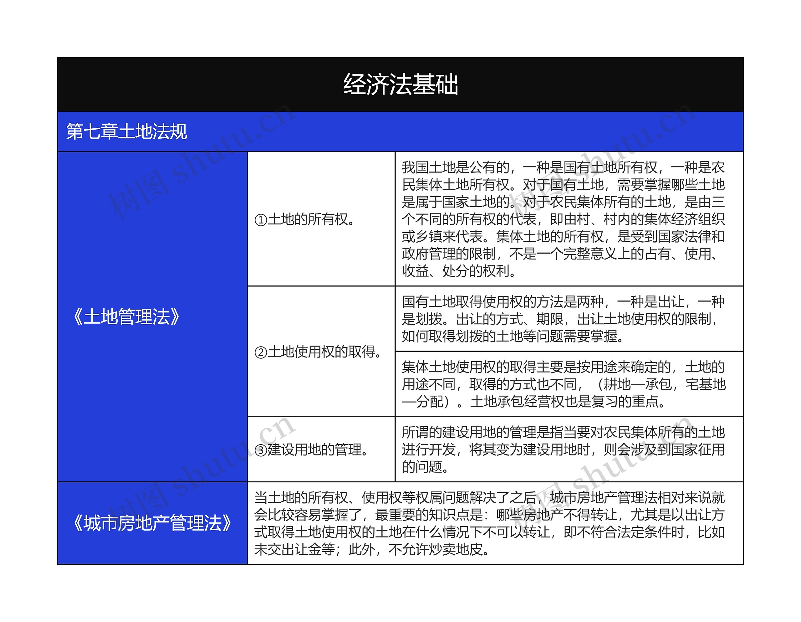 大学经济法基础土地法规知识总结树形表格