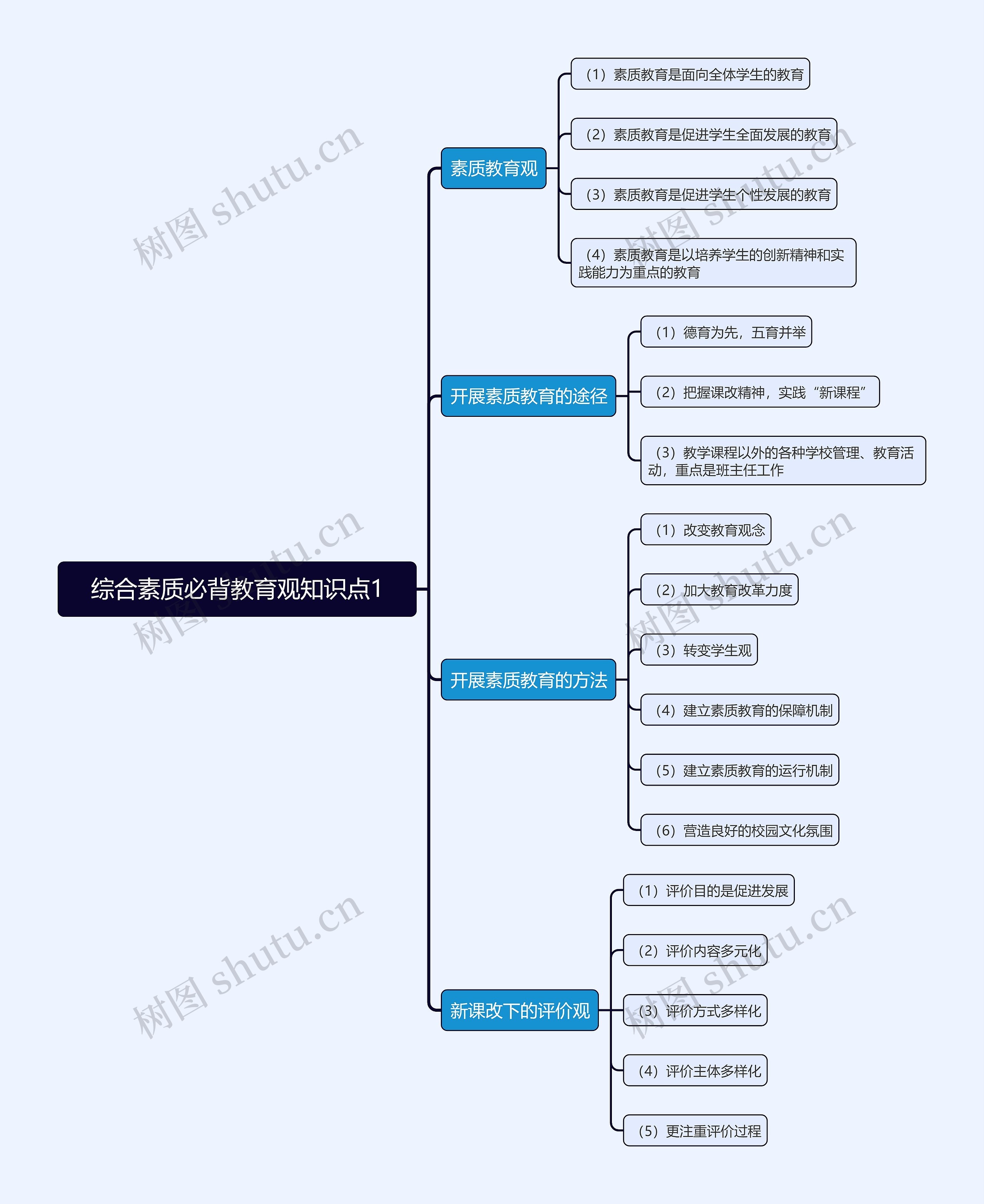 综合素质必背教育观知识点思维导图